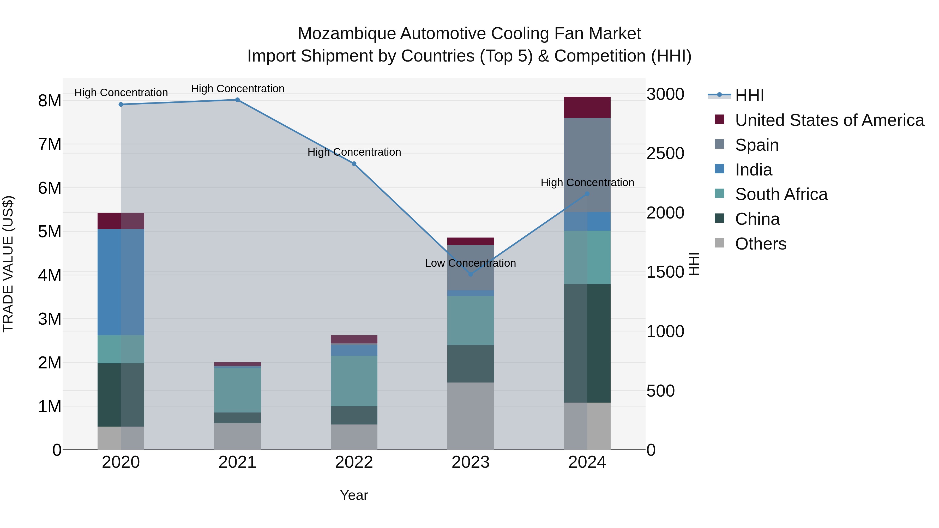Mozambique Automotive Cooling Fan Market: Top 5 Importing Countries and Market Competition (HHI) Analysis