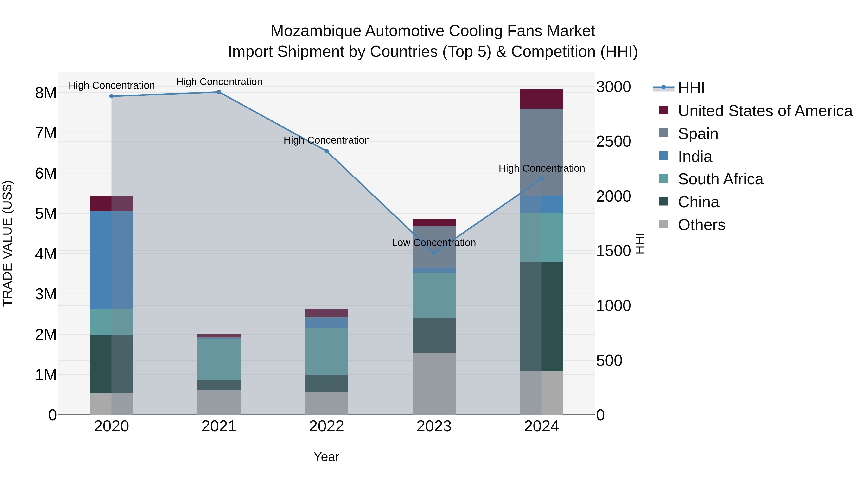 Mozambique Automotive Cooling Fans Market: Top 5 Importing Countries and Market Competition (HHI) Analysis