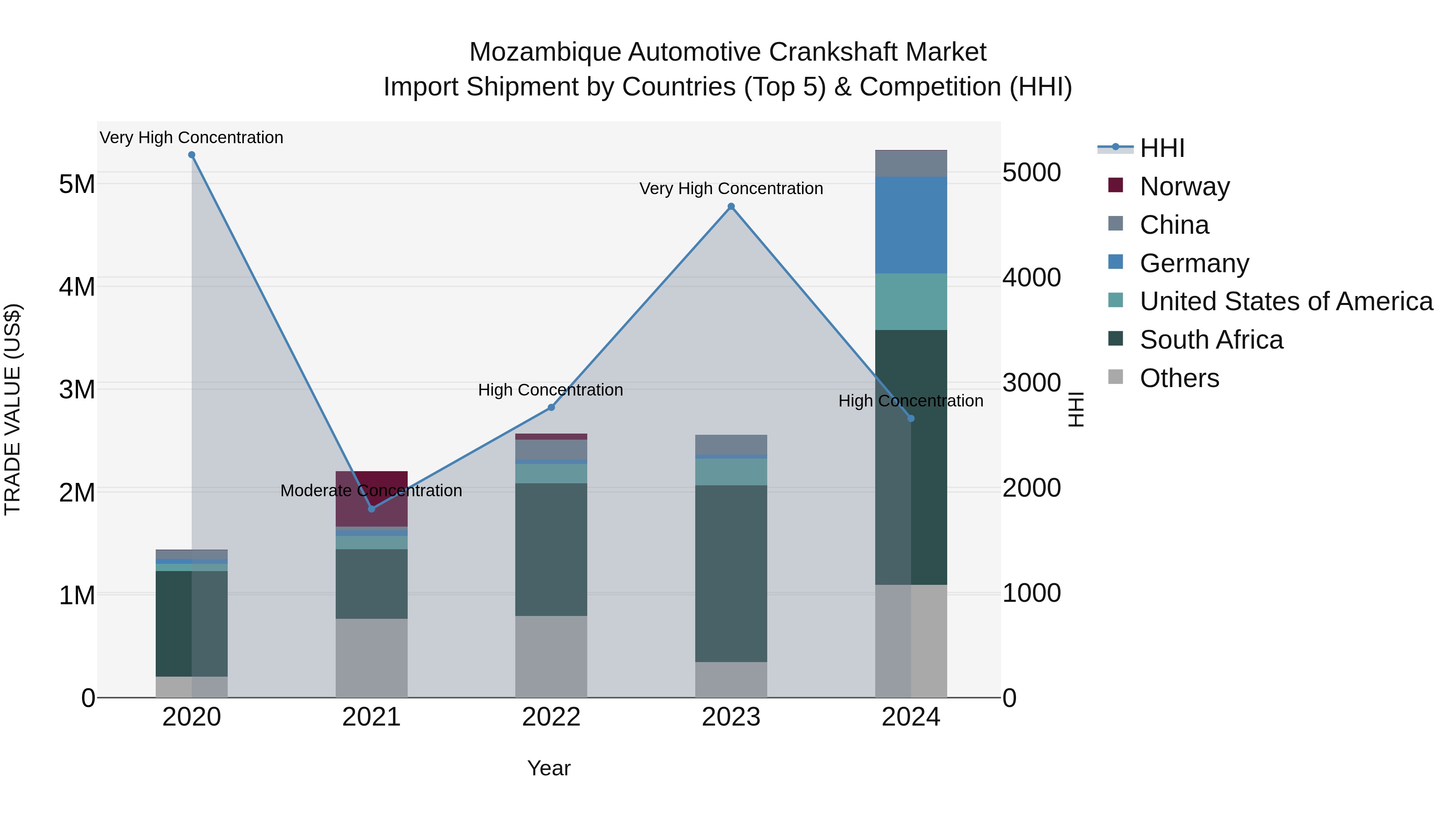 Mozambique Automotive Crankshaft Market: Top 5 Importing Countries and Market Competition (HHI) Analysis