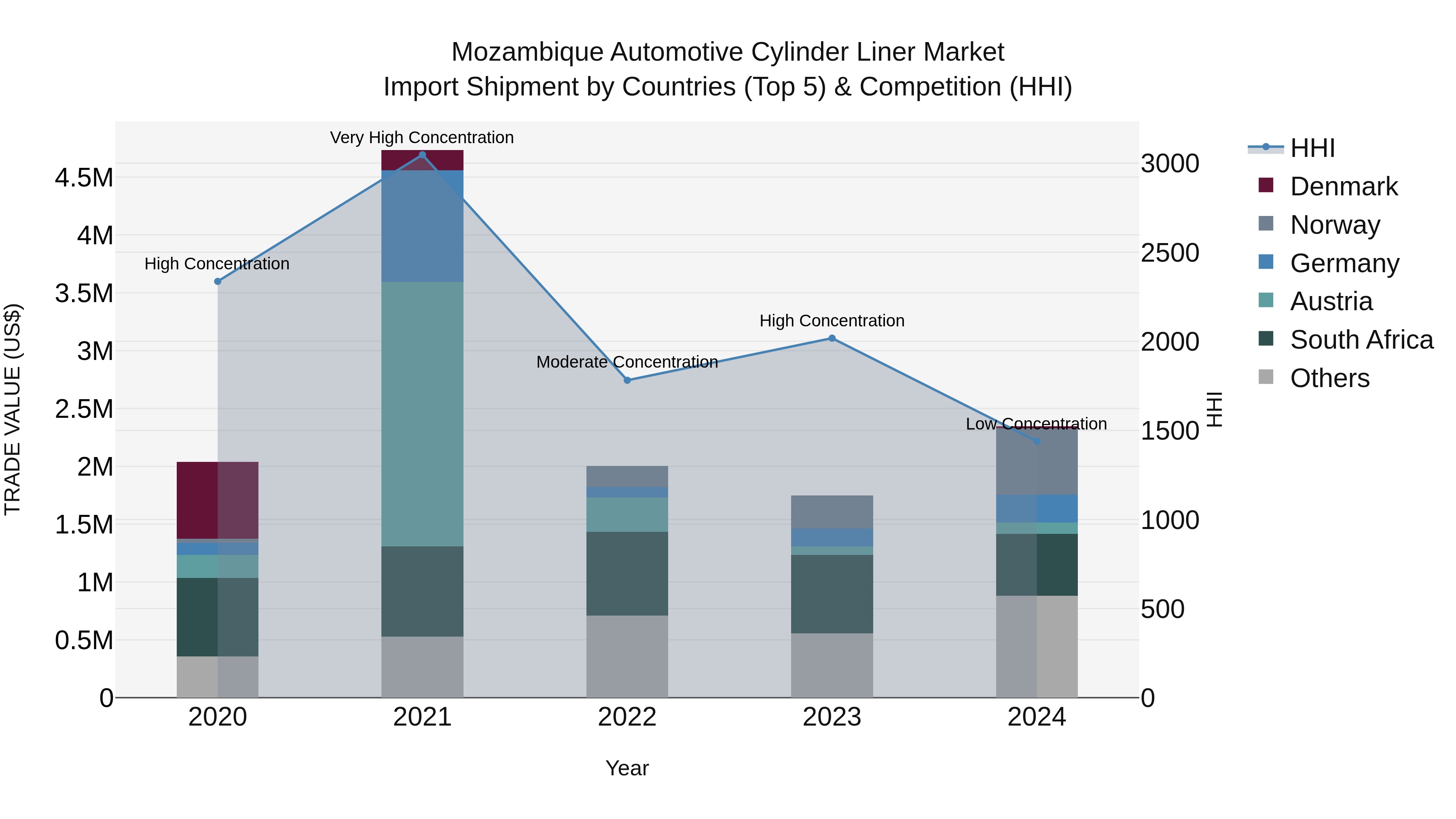 Mozambique Automotive Cylinder Liner Market: Top 5 Importing Countries and Market Competition (HHI) Analysis