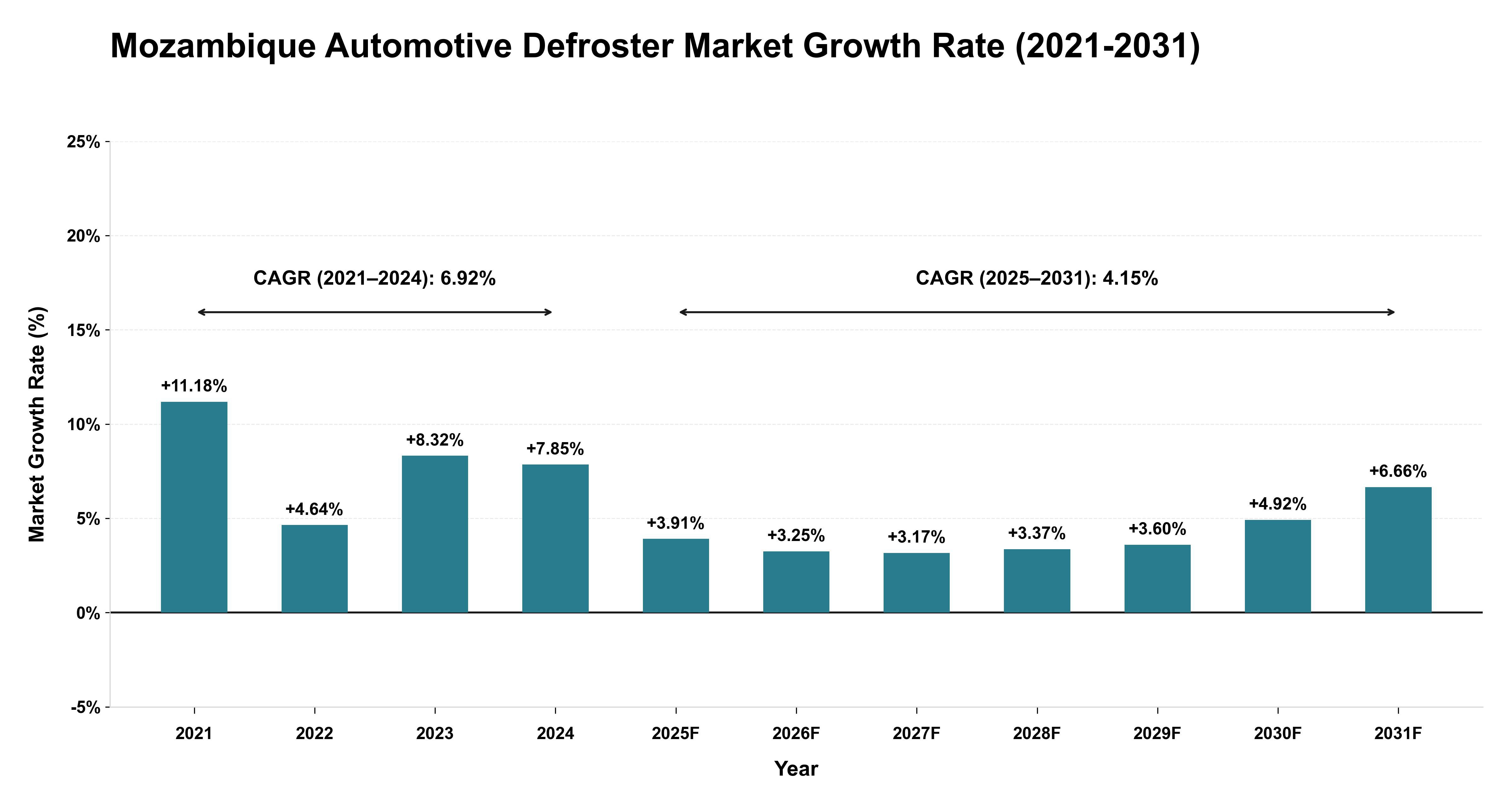 Mozambique Automotive Defroster Market Growth Rate Analysis (2021-2031)