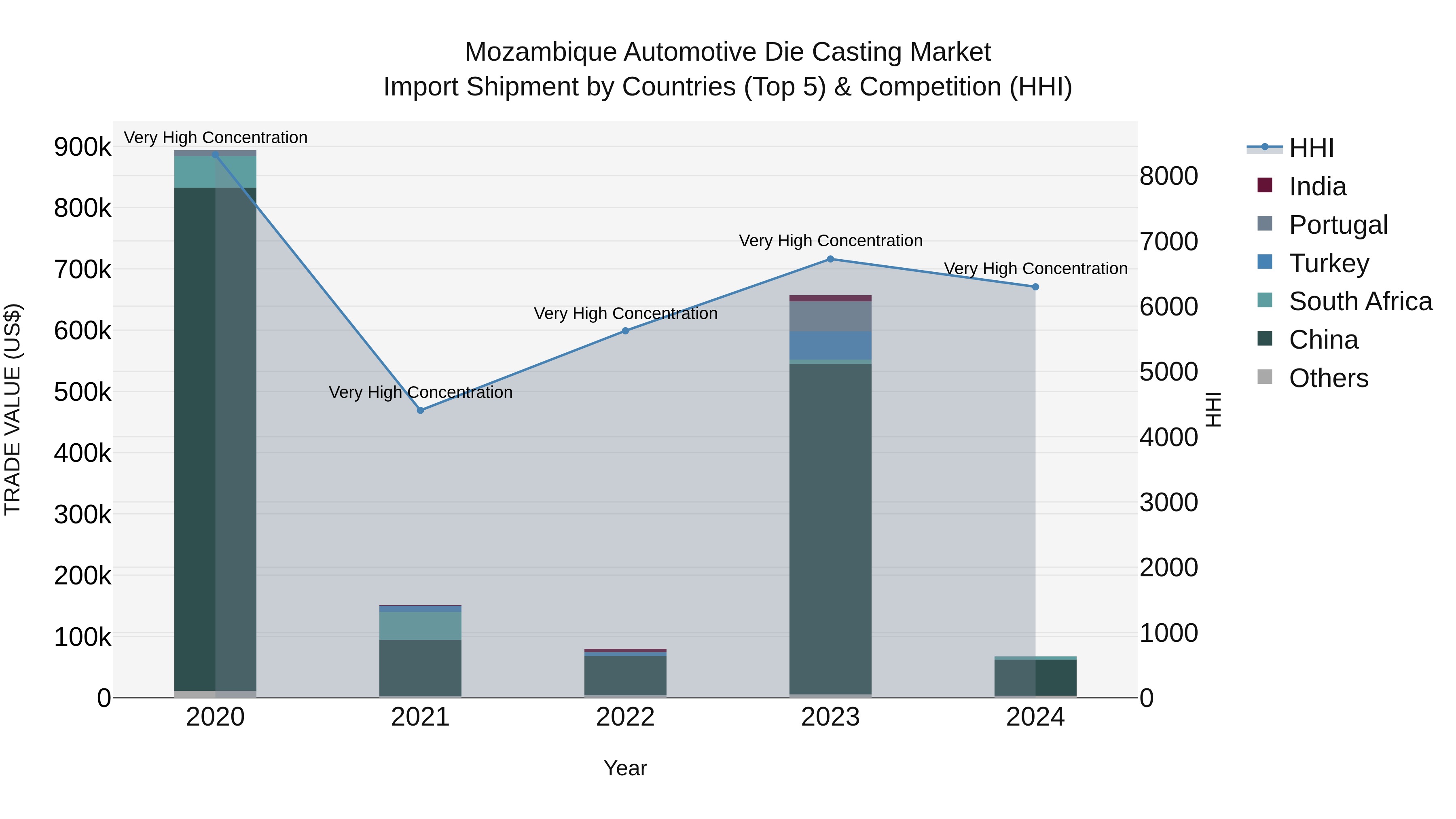 Mozambique Automotive Die Casting Market: Top 5 Importing Countries and Market Competition (HHI) Analysis