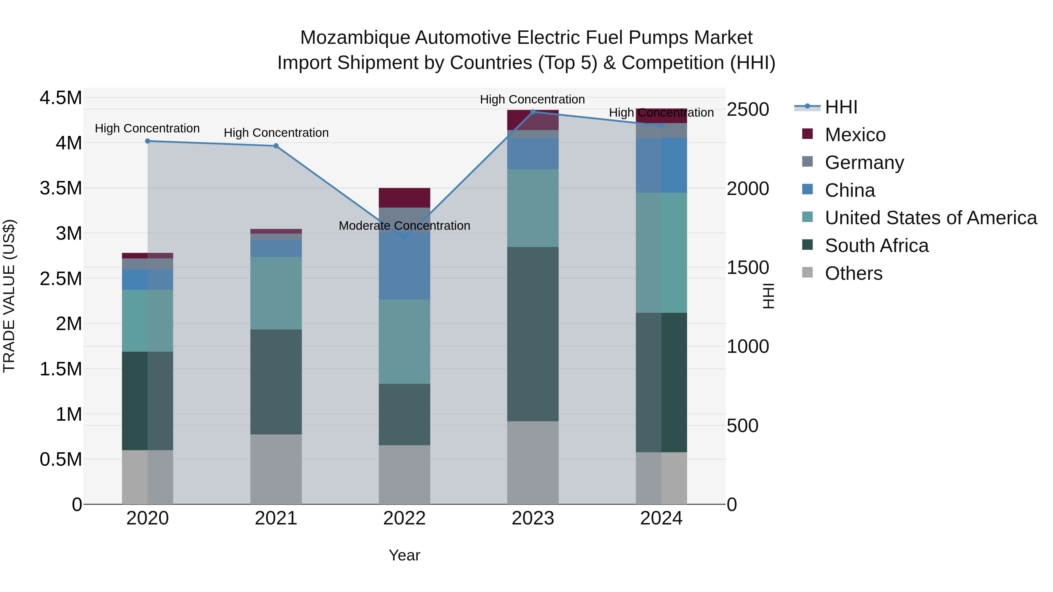 Mozambique Automotive Electric Fuel Pumps Market: Top 5 Importing Countries and Market Competition (HHI) Analysis