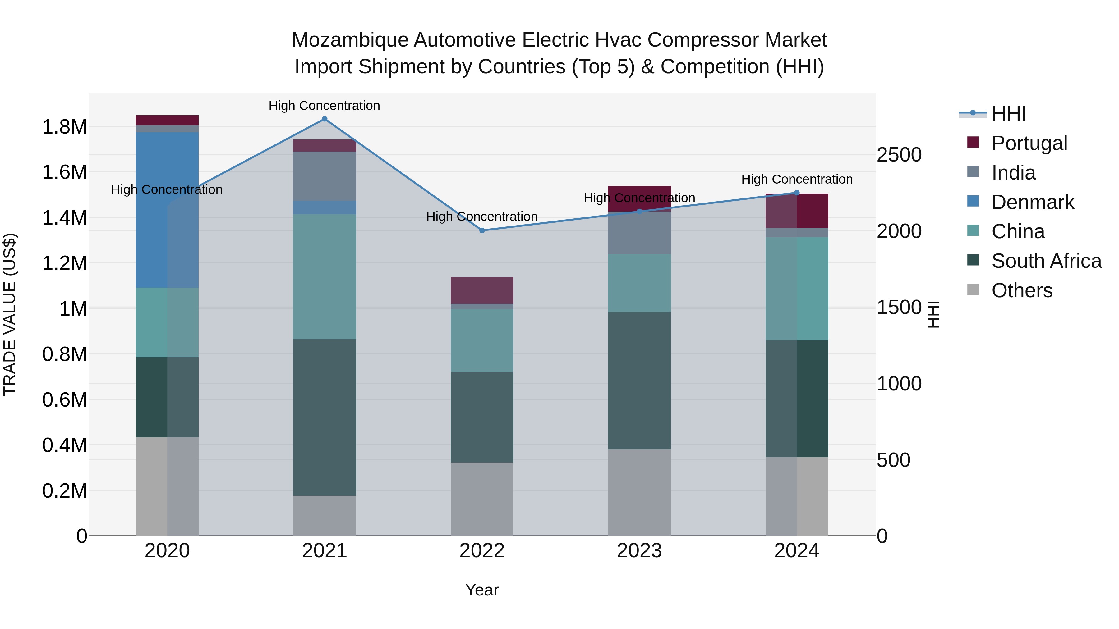 Mozambique Automotive Electric Hvac Compressor Market: Top 5 Importing Countries and Market Competition (HHI) Analysis