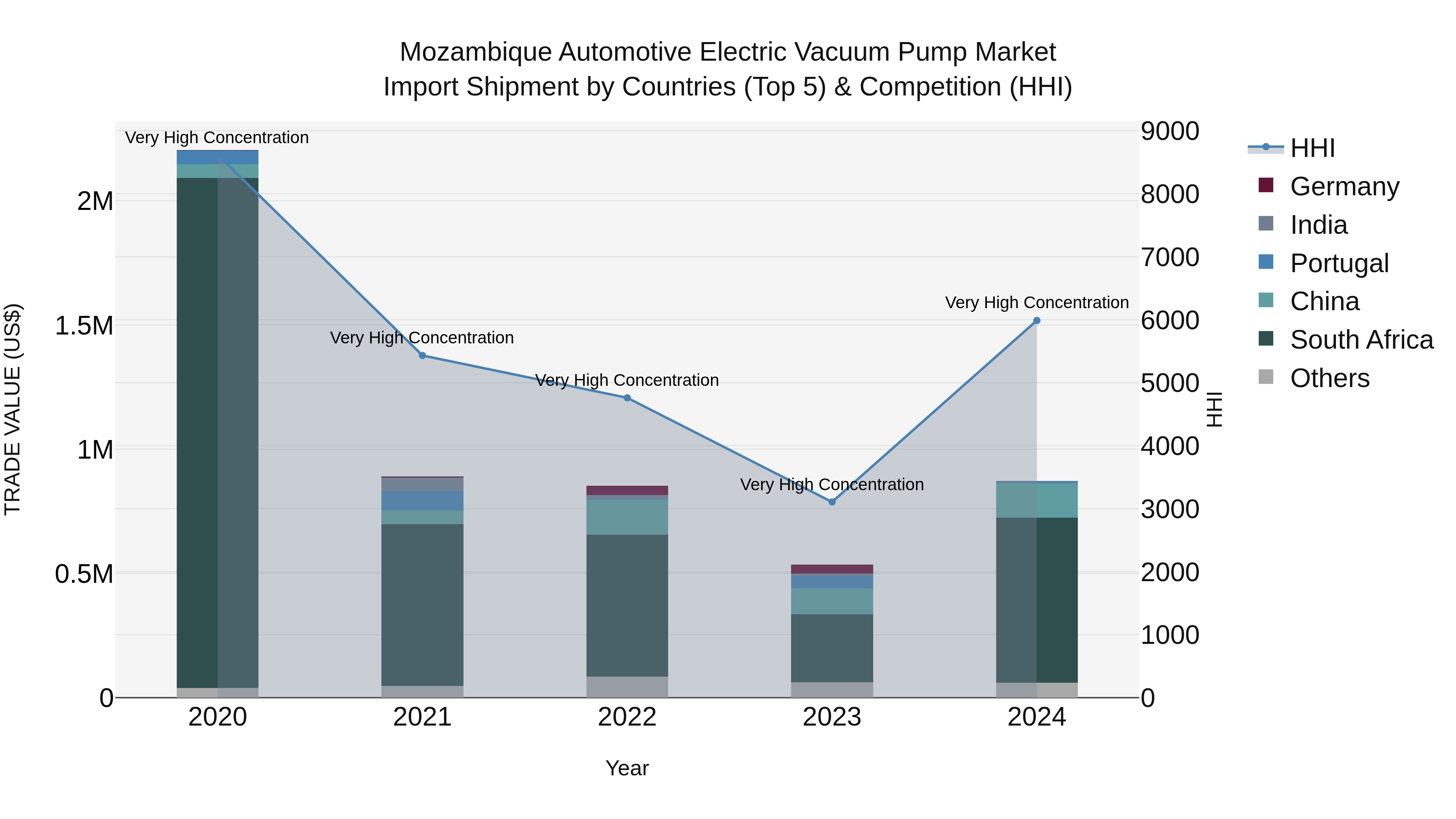 Mozambique Automotive Electric Vacuum Pump Market: Top 5 Importing Countries and Market Competition (HHI) Analysis