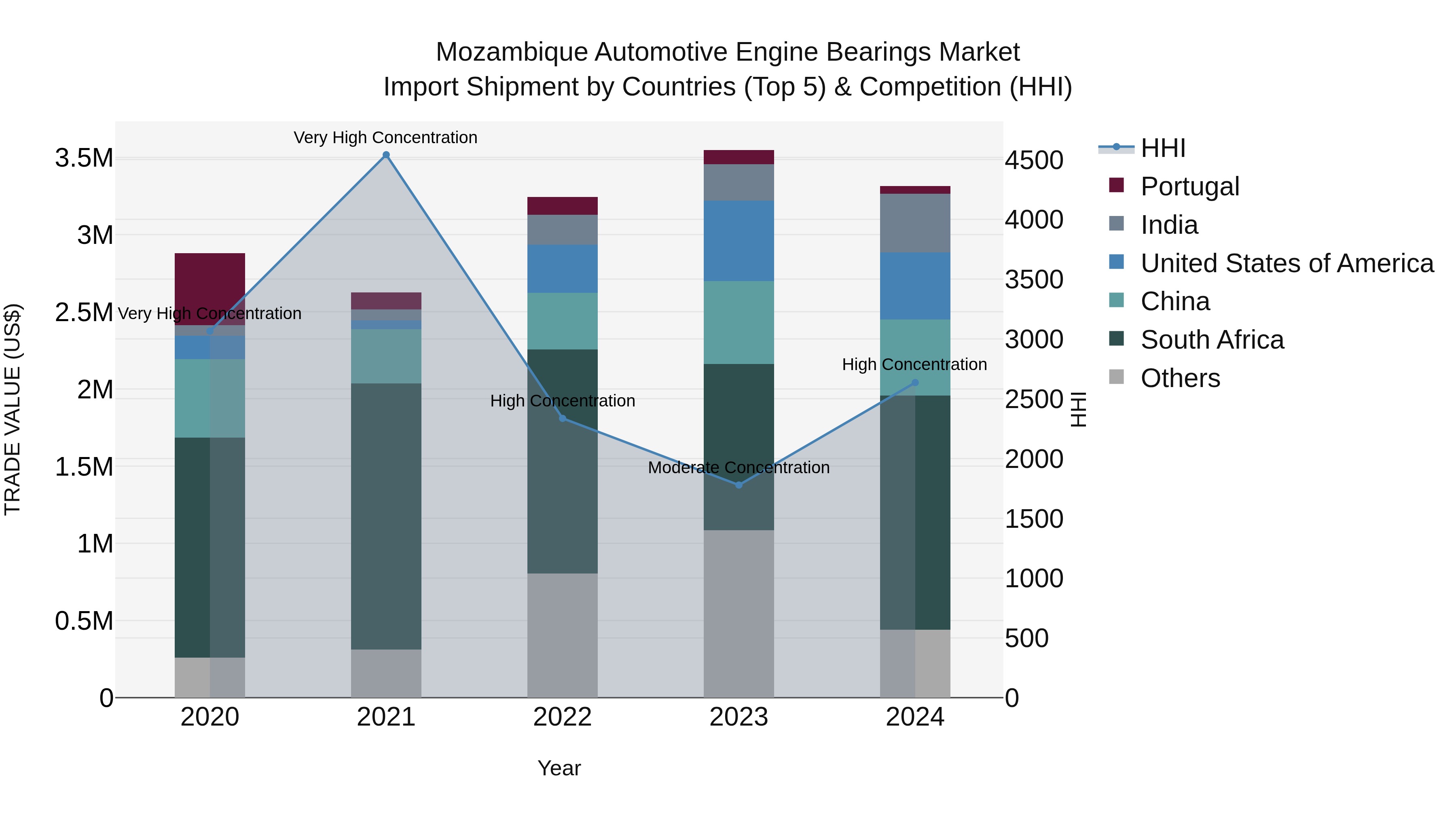 Mozambique Automotive Engine Bearings Market: Top 5 Importing Countries and Market Competition (HHI) Analysis