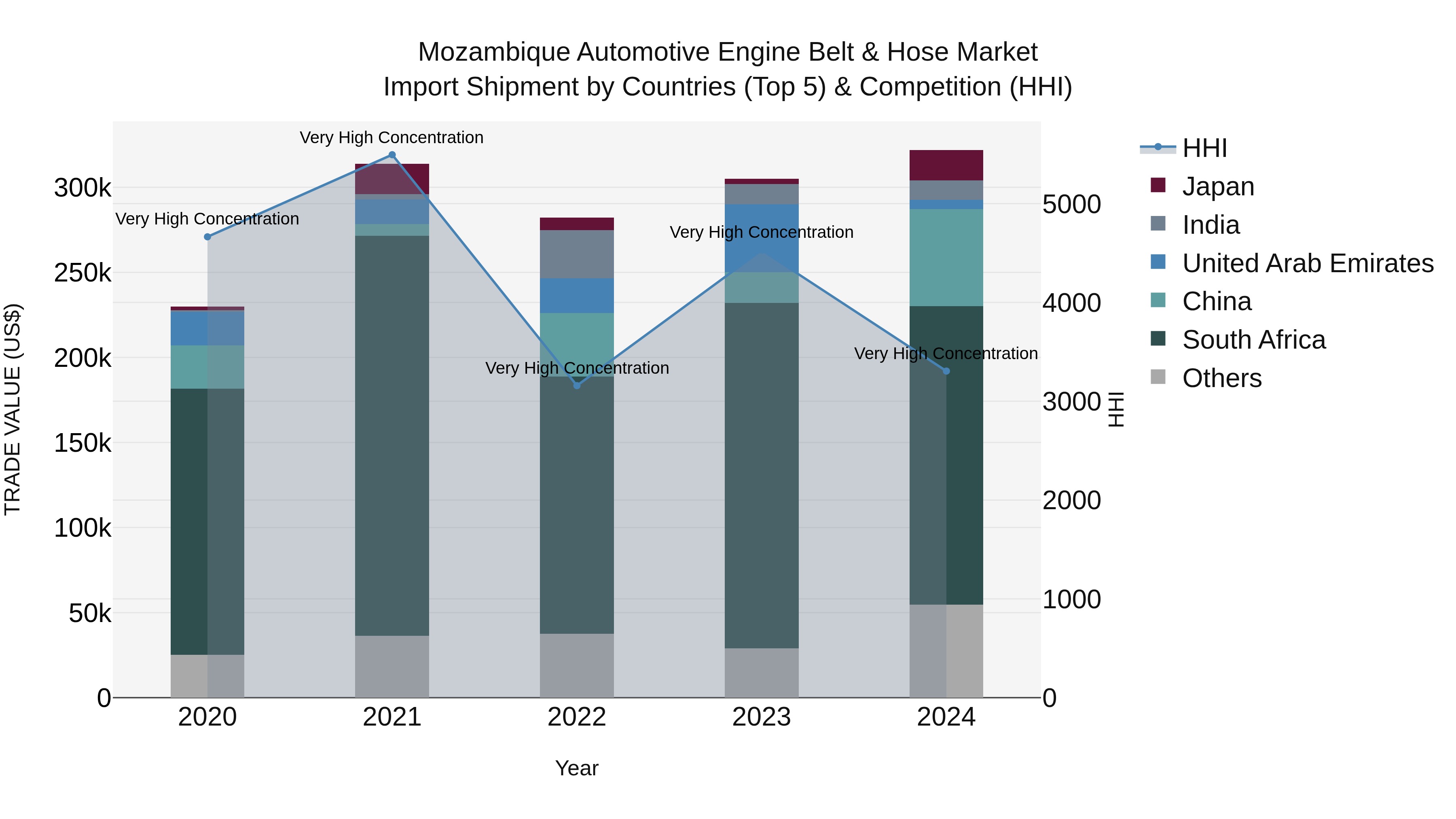 Mozambique Automotive Engine Belt & Hose Market: Top 5 Importing Countries and Market Competition (HHI) Analysis