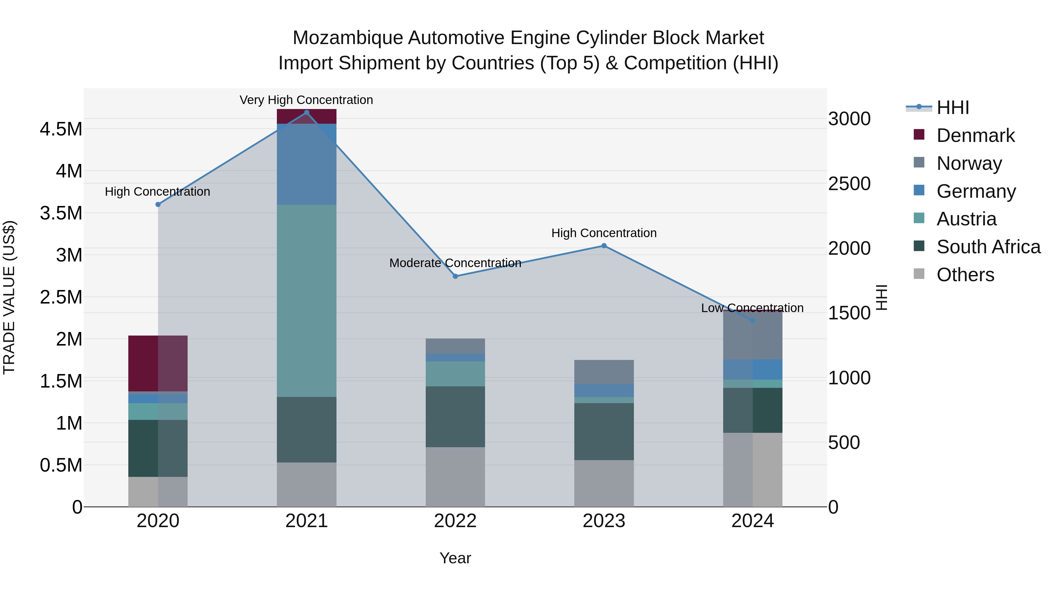 Mozambique Automotive Engine Cylinder Block Market: Top 5 Importing Countries and Market Competition (HHI) Analysis