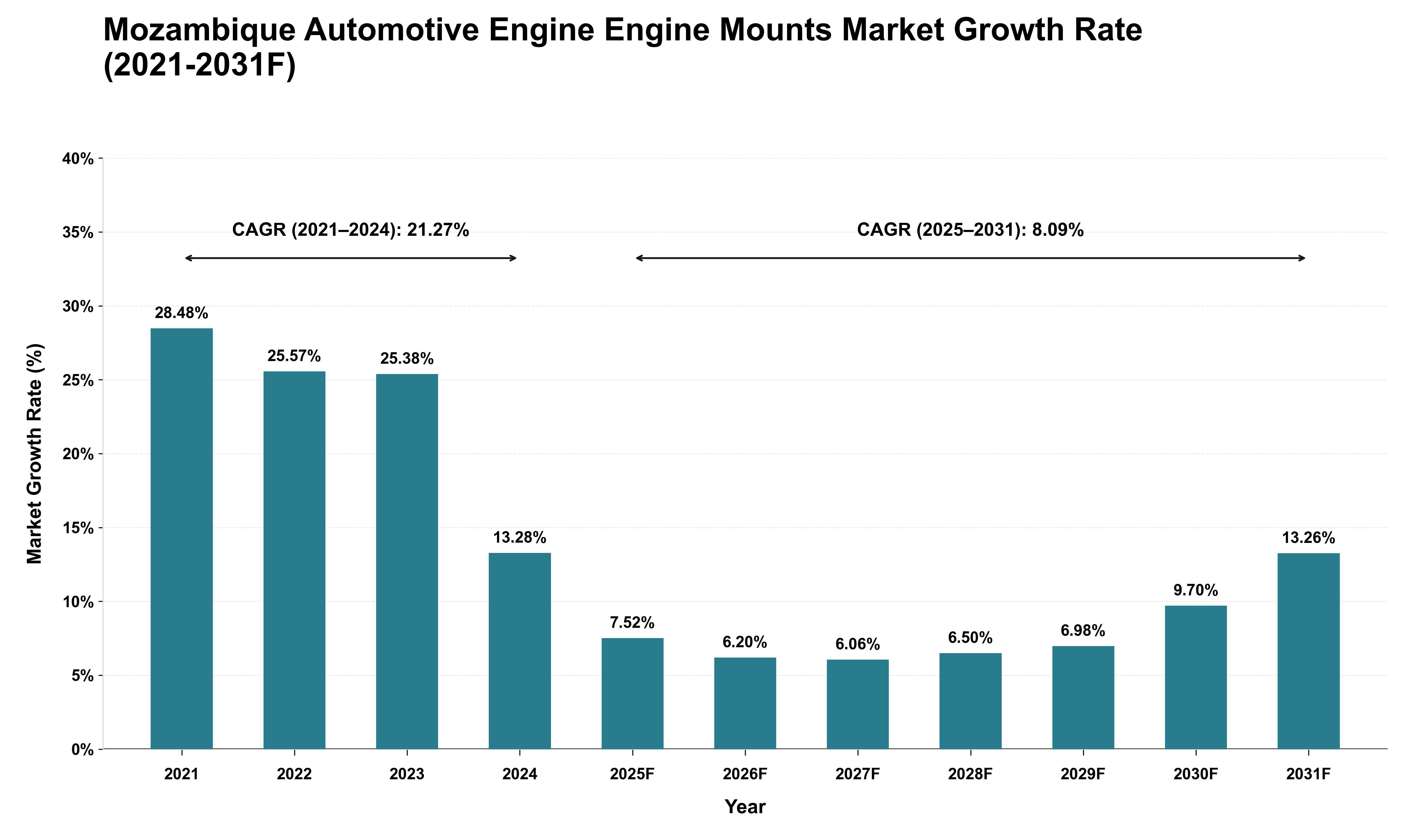 Mozambique Automotive Engine Engine Mounts Market Growth Rate Analysis (2021 - 2031)