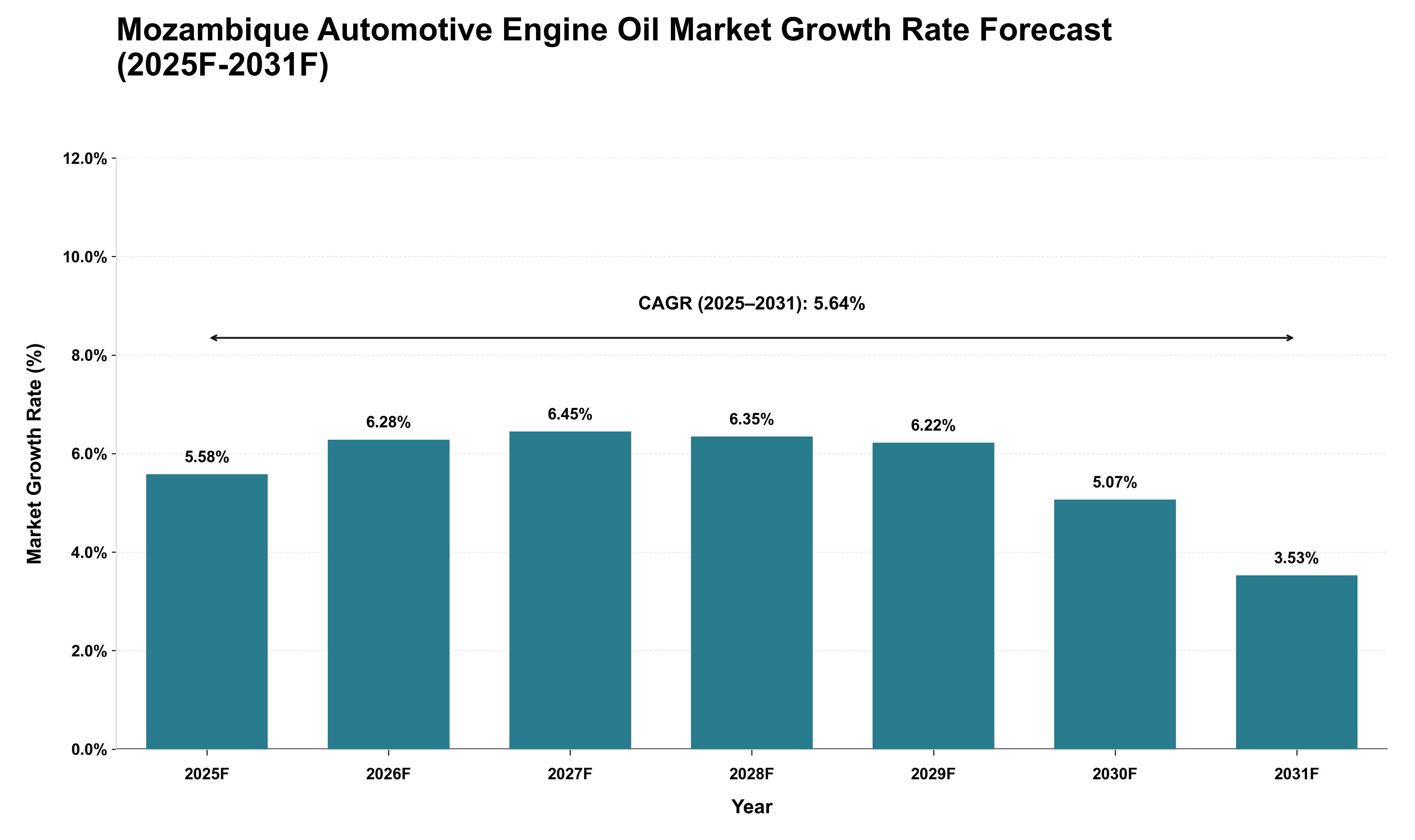 Mozambique Automotive Engine Oil Market Growth Rate Analysis (2025 - 2031)