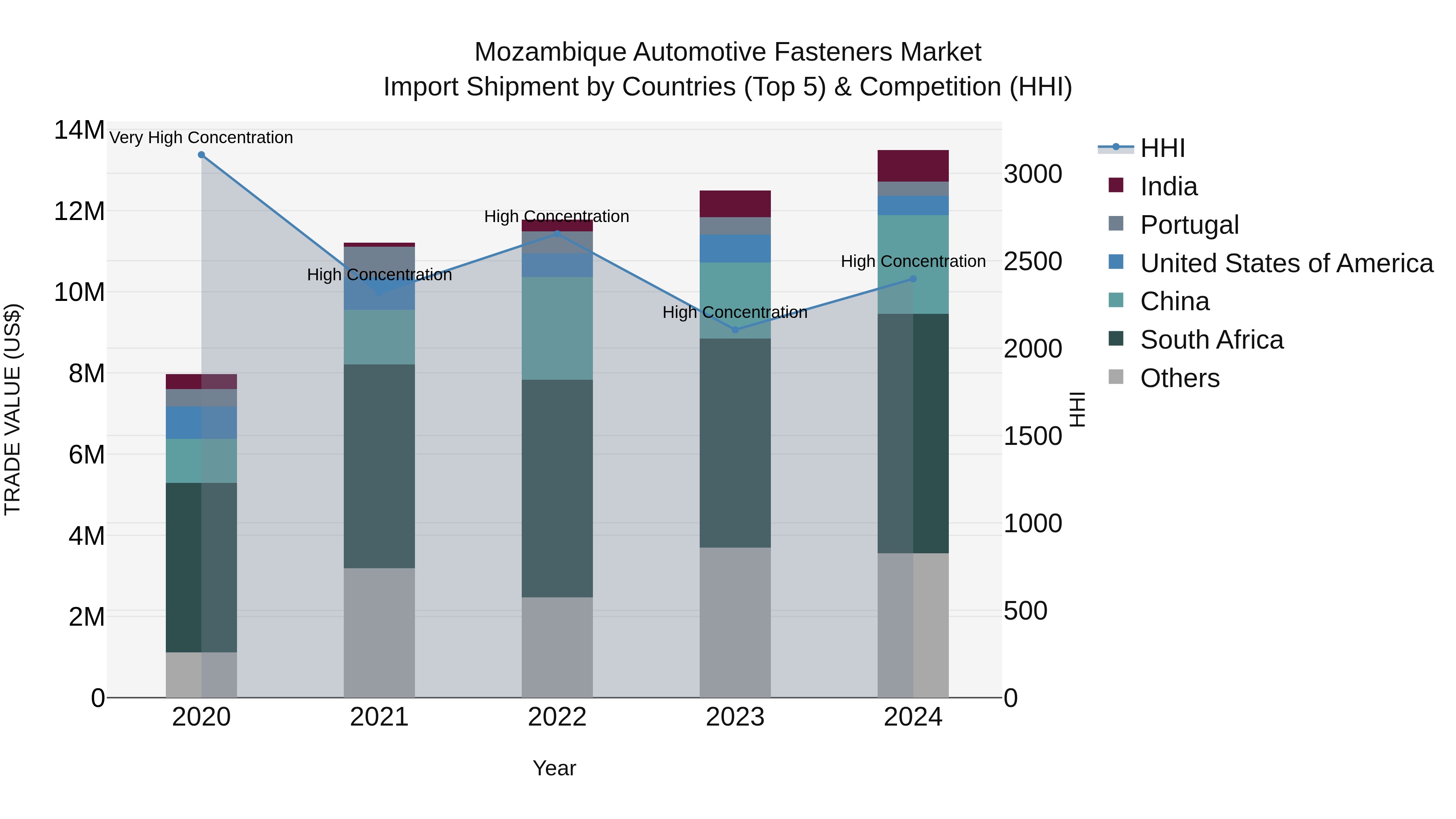 Mozambique Automotive Fasteners Market: Top 5 Importing Countries and Market Competition (HHI) Analysis