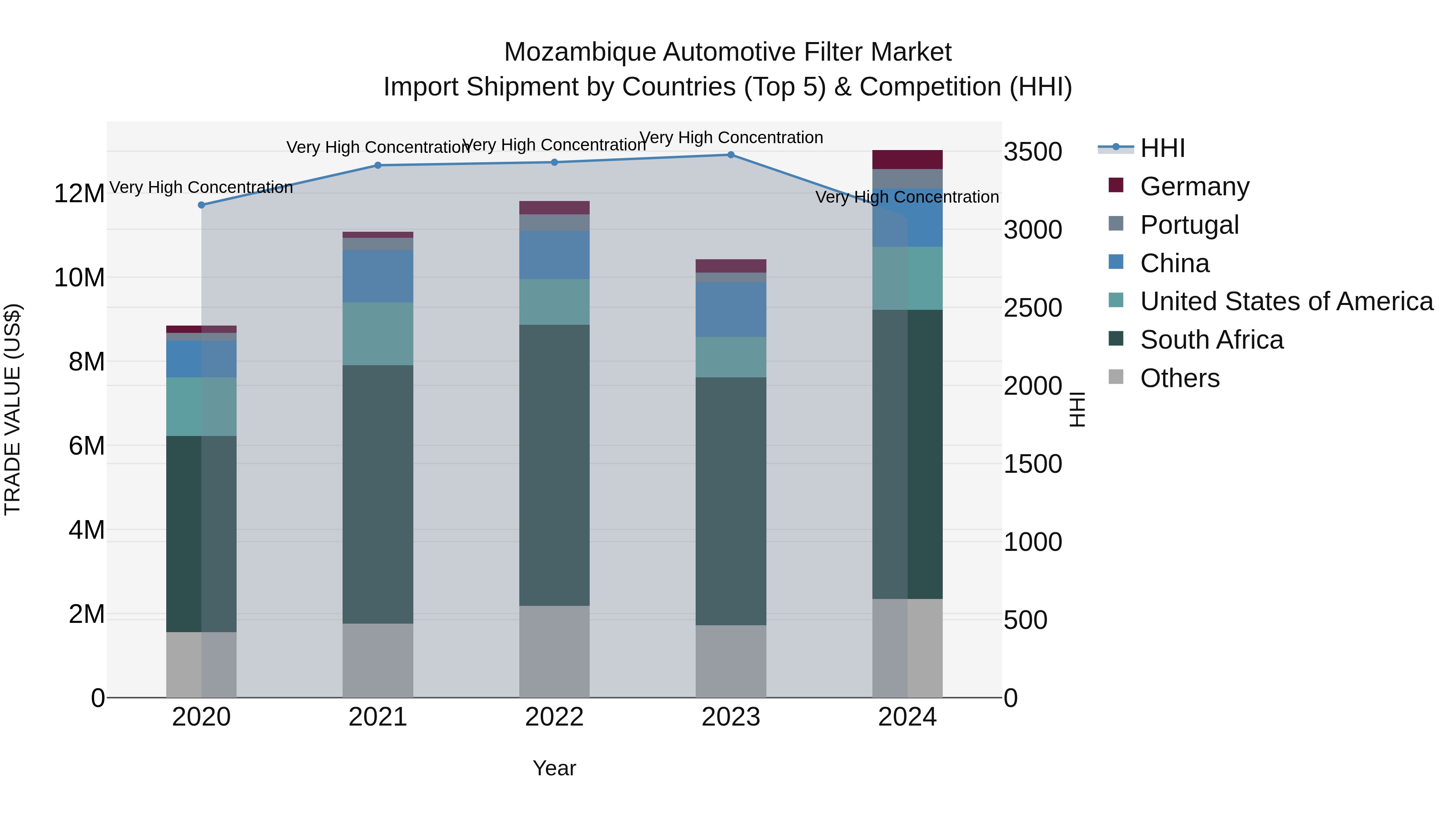 Mozambique Automotive Filter Market: Top 5 Importing Countries and Market Competition (HHI) Analysis