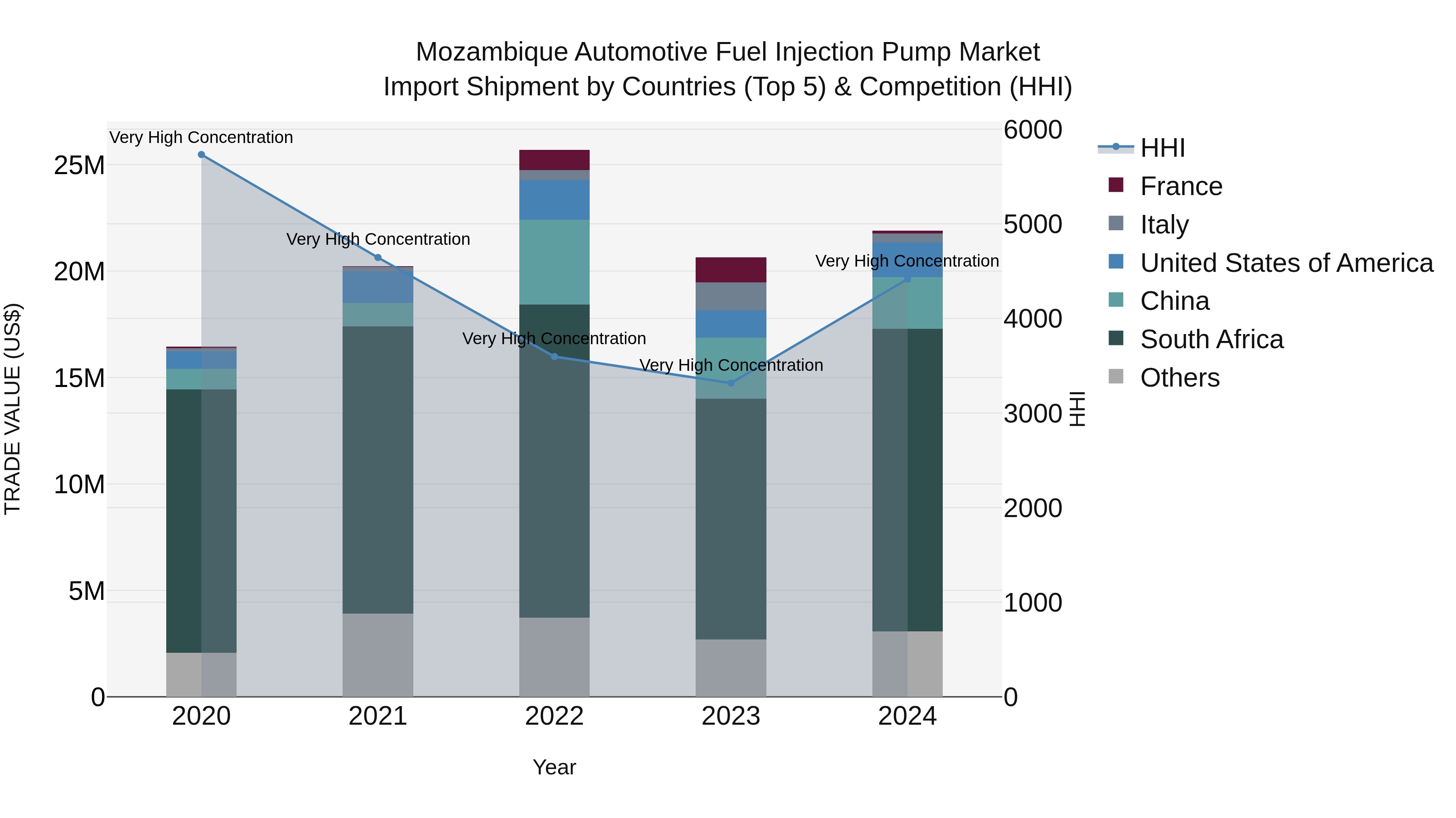 Mozambique Automotive Fuel Injection Pump Market: Top 5 Importing Countries and Market Competition (HHI) Analysis