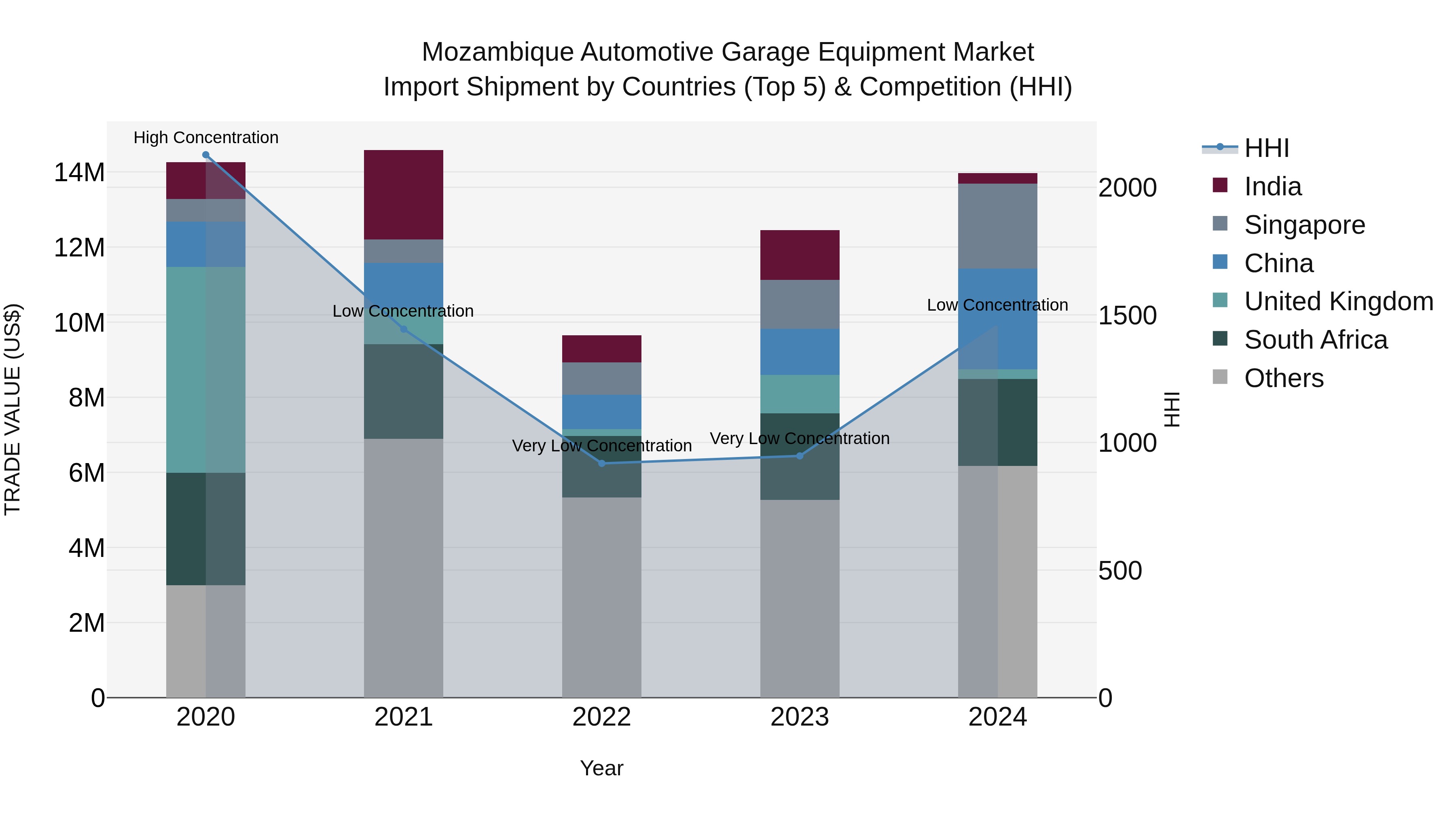 Mozambique Automotive Garage Equipment Market: Top 5 Importing Countries and Market Competition (HHI) Analysis