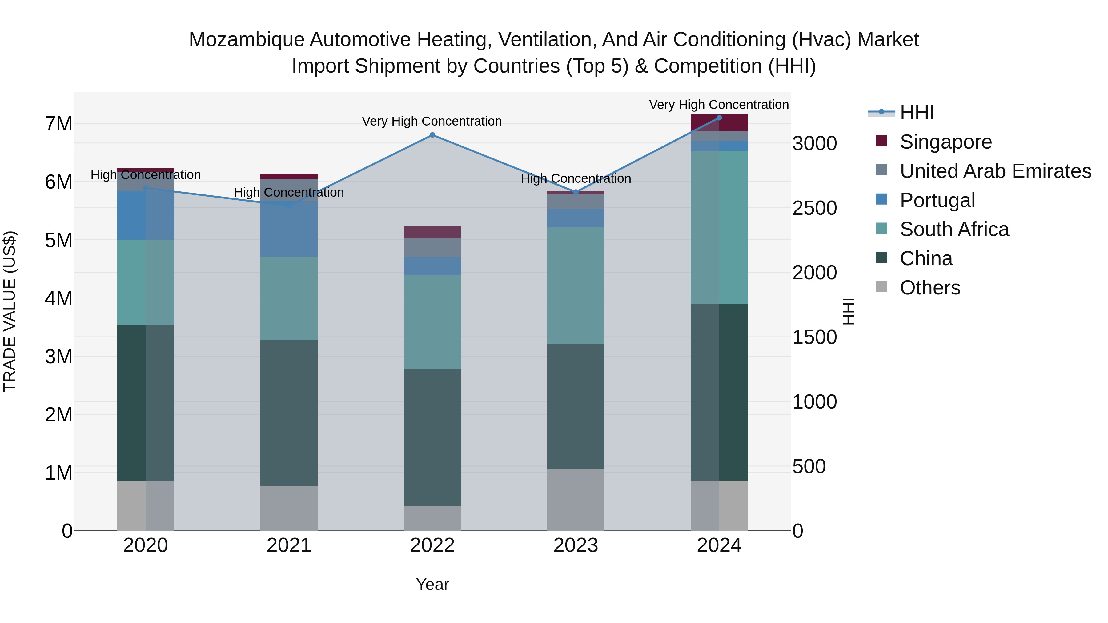 Mozambique Automotive Heating, Ventilation, and Air Conditioning (Hvac) Market: Top 5 Importing Countries and Market Competition (HHI) Analysis