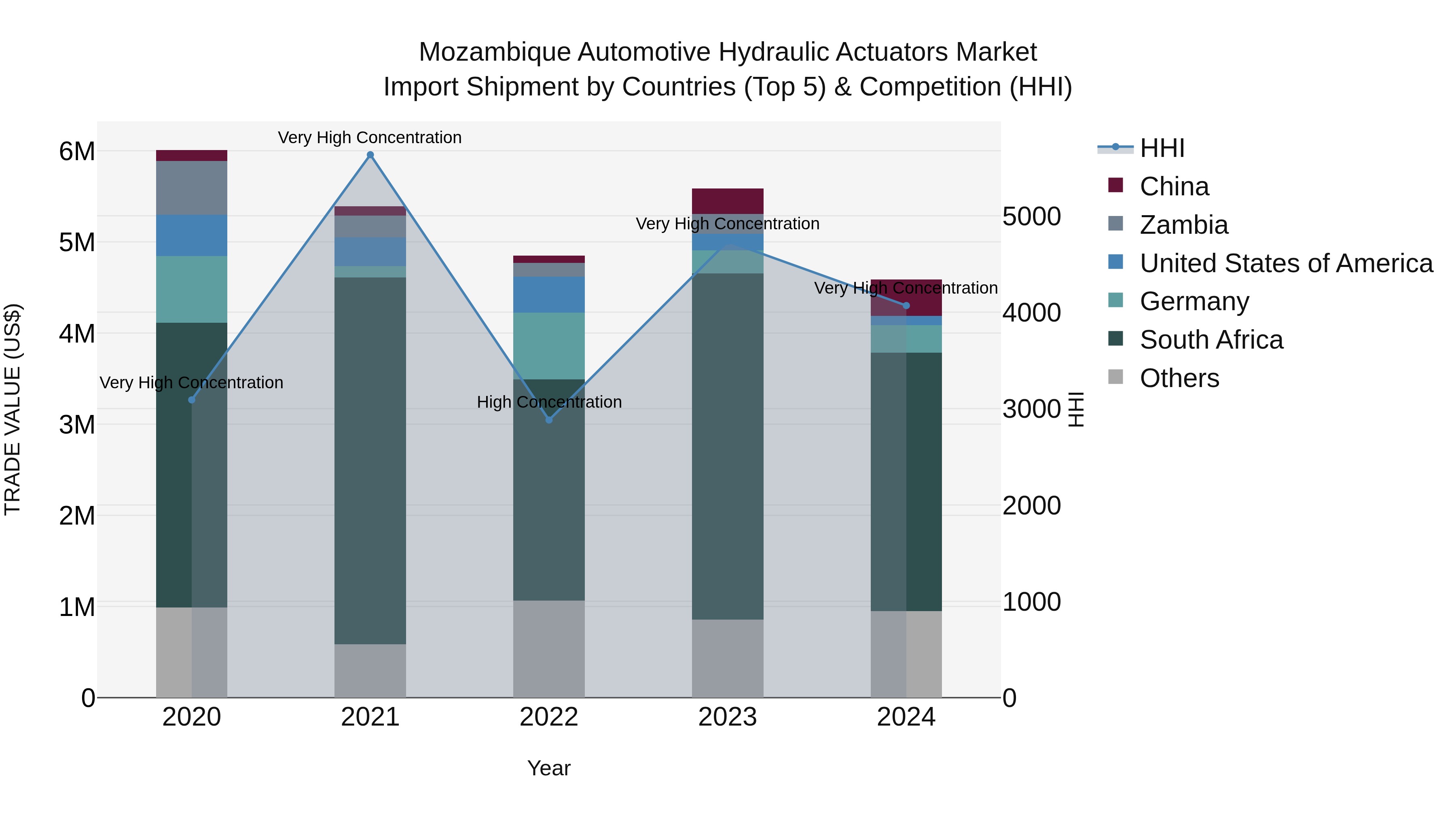 Mozambique Automotive Hydraulic Actuators Market: Top 5 Importing Countries and Market Competition (HHI) Analysis