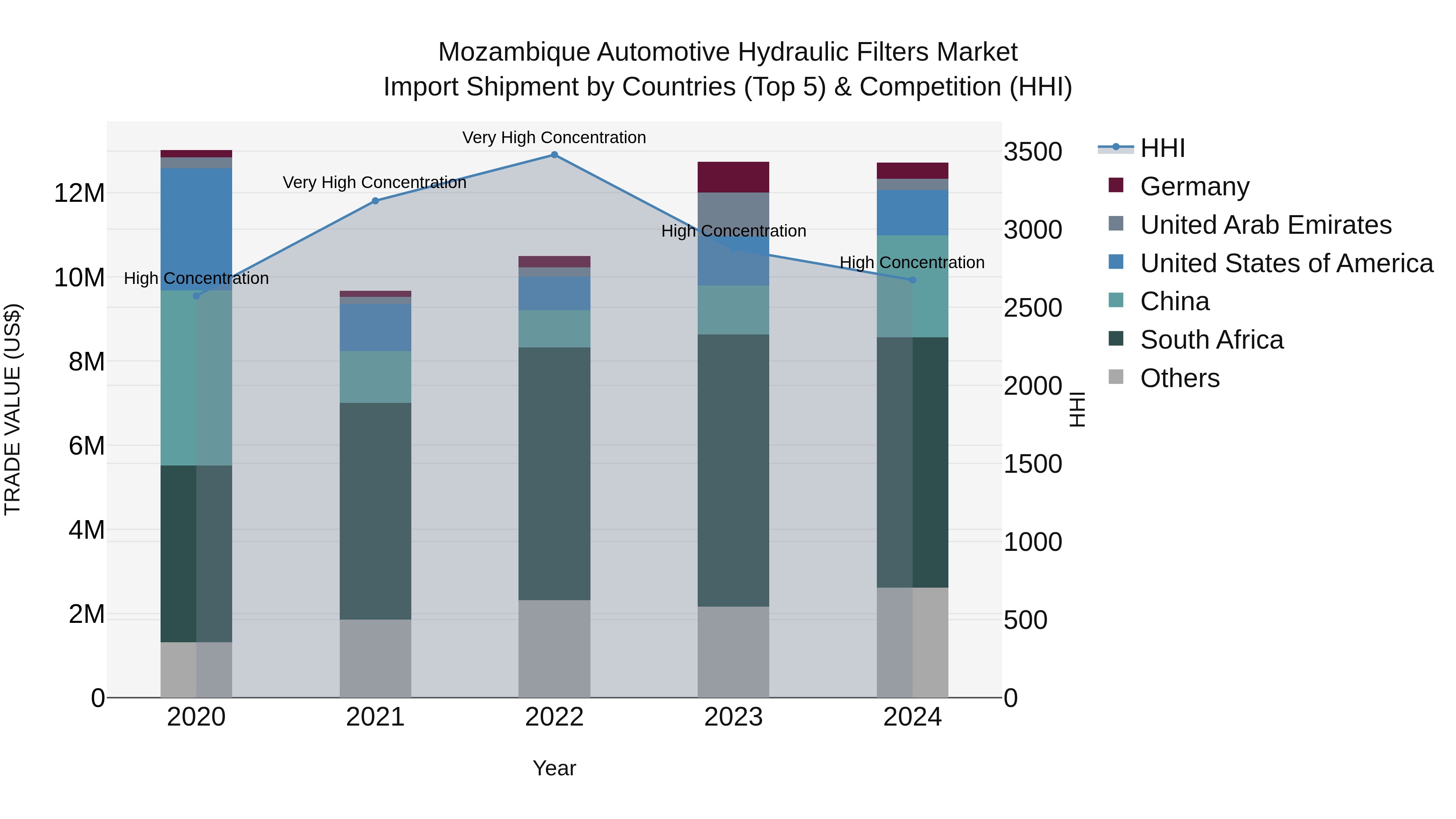 Mozambique Automotive Hydraulic Filters Market: Top 5 Importing Countries and Market Competition (HHI) Analysis