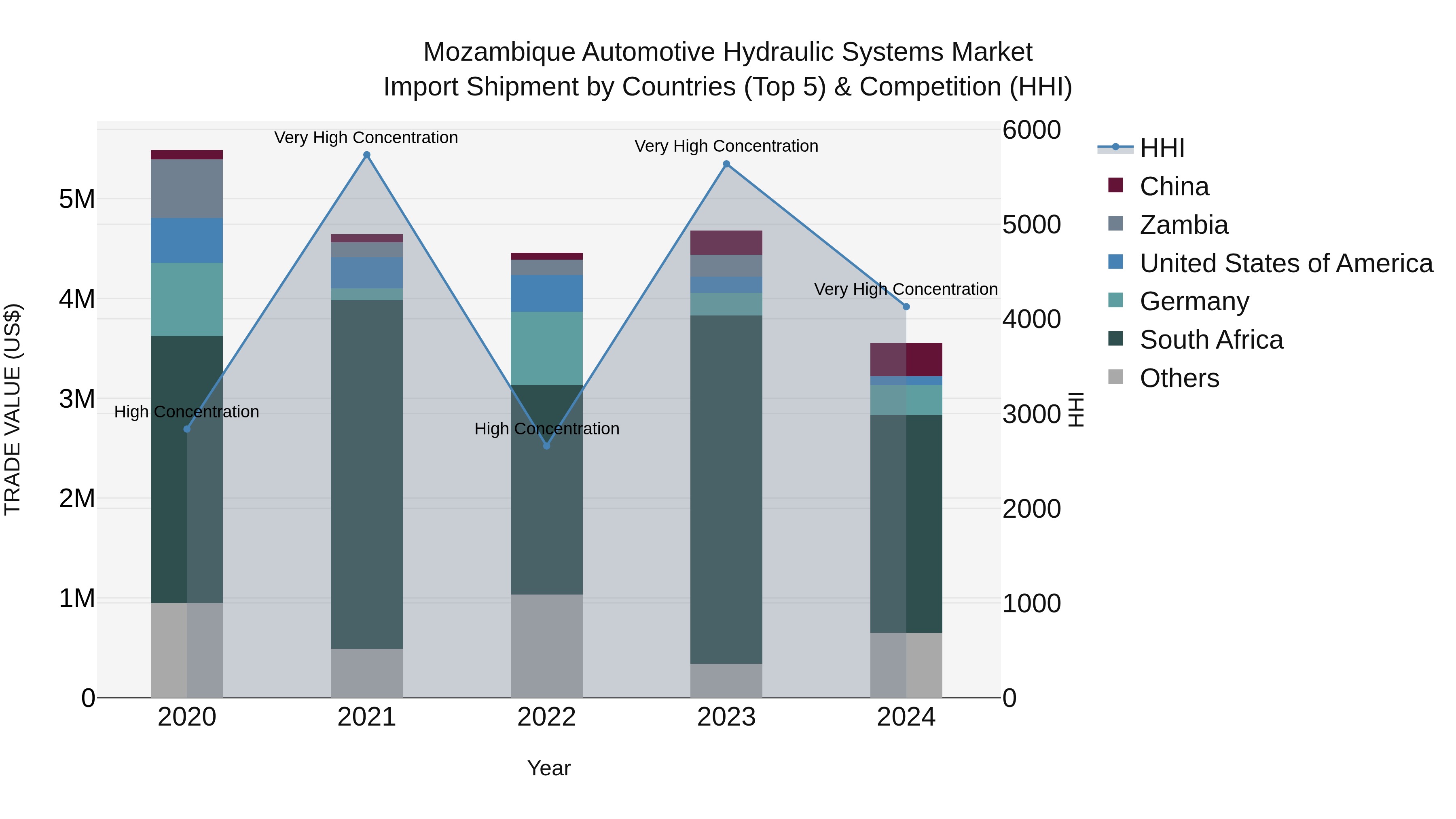 Mozambique Automotive Hydraulic Systems Market: Top 5 Importing Countries and Market Competition (HHI) Analysis