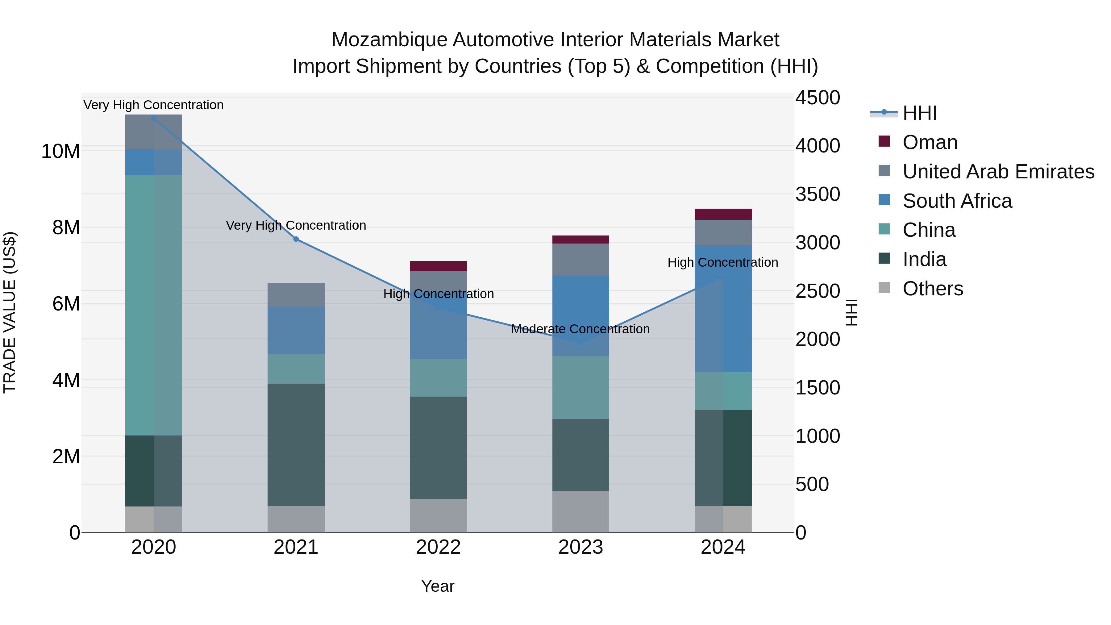 Mozambique Automotive Interior Materials Market: Top 5 Importing Countries and Market Competition (HHI) Analysis