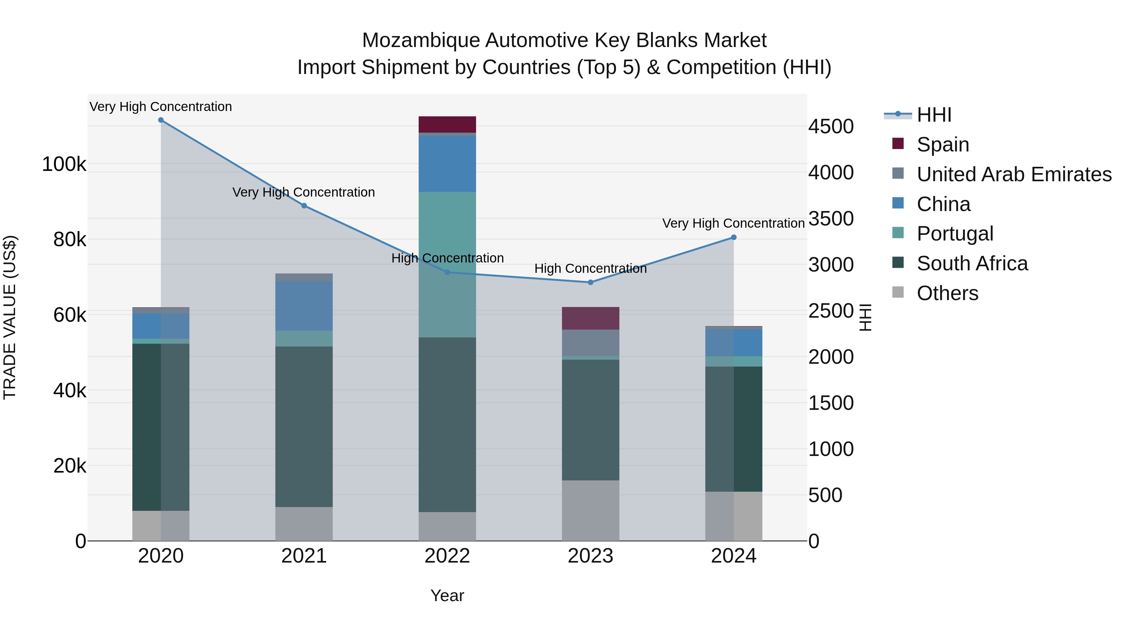 Mozambique Automotive Key Blanks Market: Top 5 Importing Countries and Market Competition (HHI) Analysis