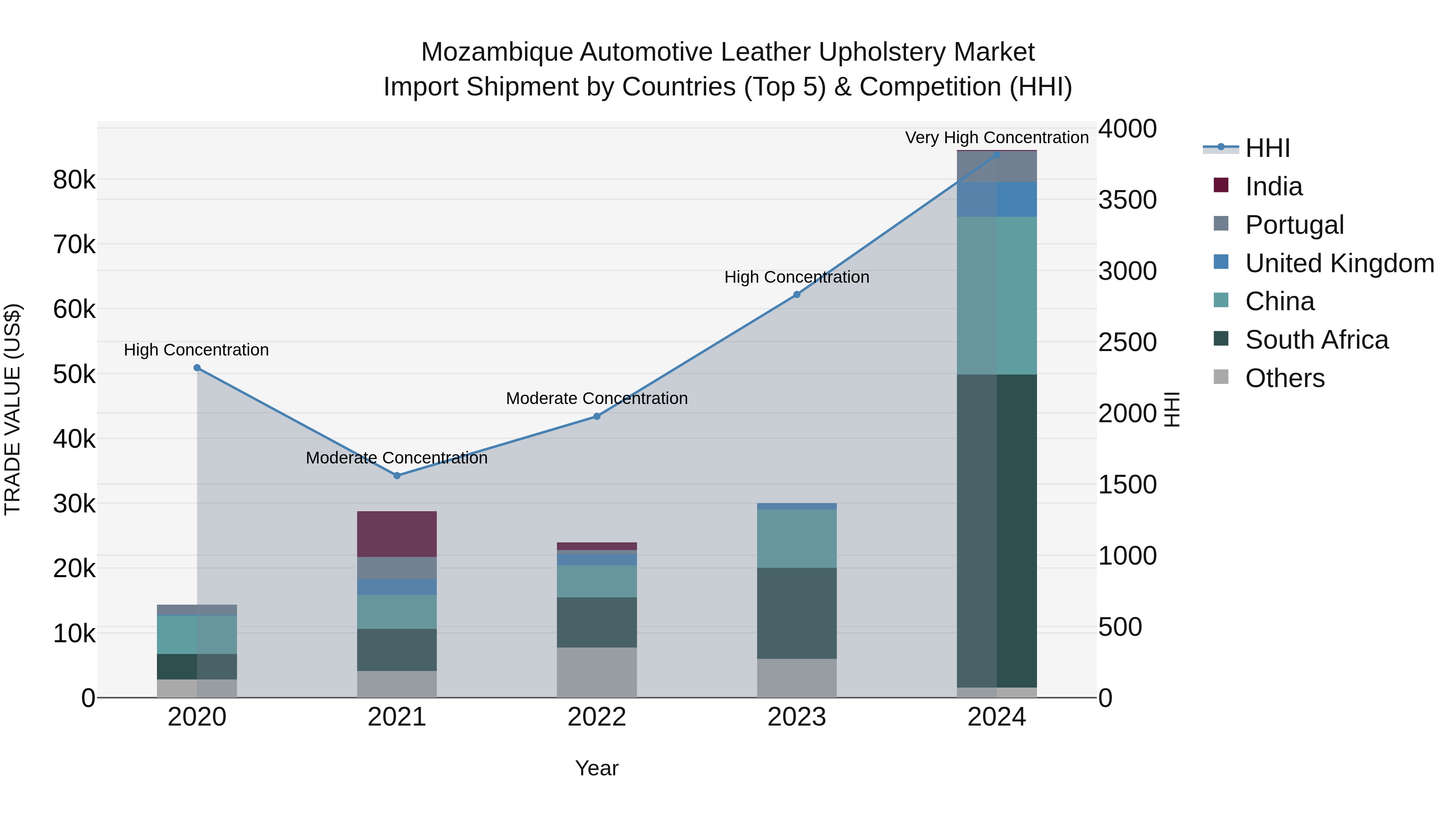 Mozambique Automotive Leather Upholstery Market: Top 5 Importing Countries and Market Competition (HHI) Analysis