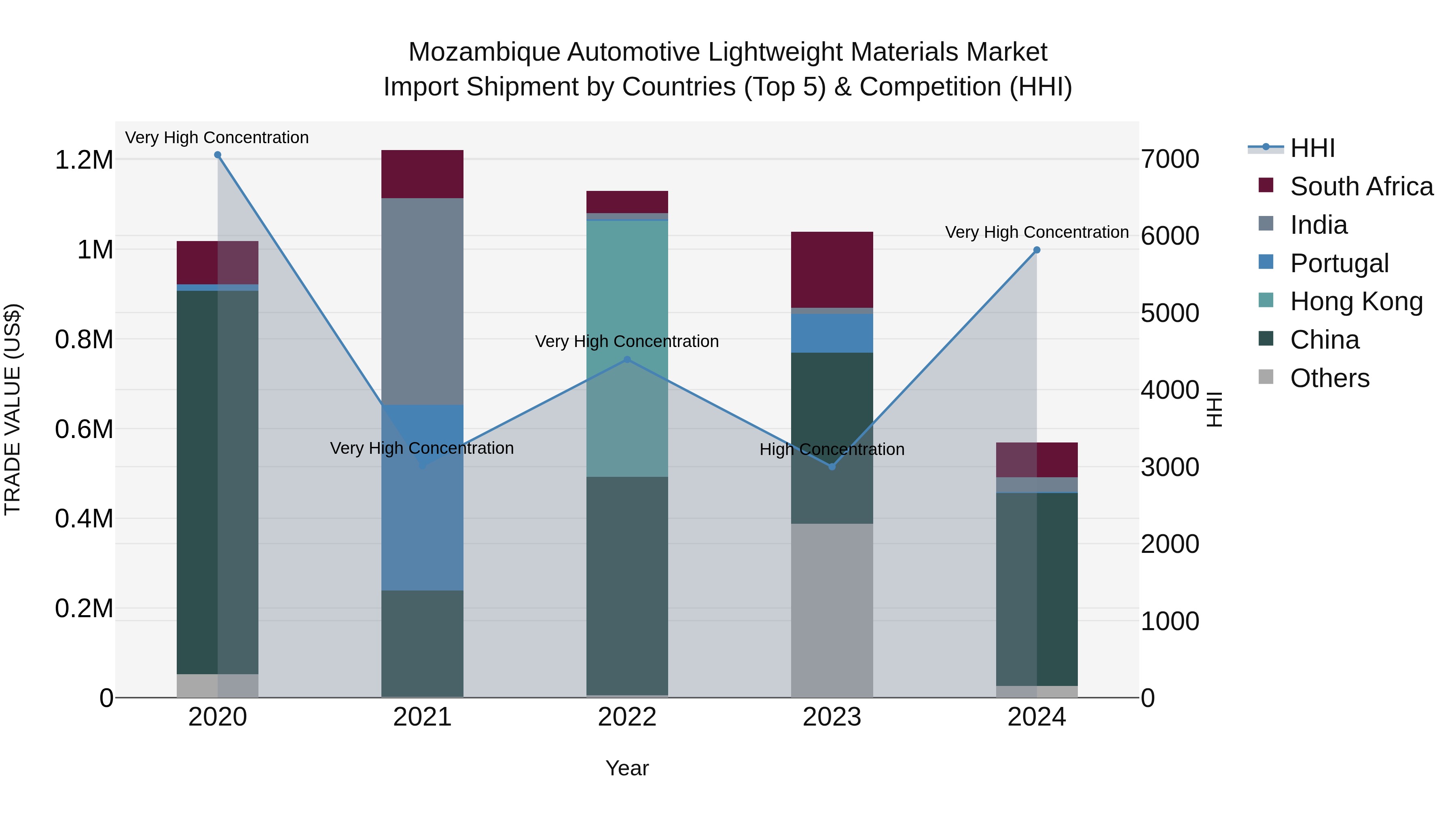Mozambique Automotive Lightweight Materials Market: Top 5 Importing Countries and Market Competition (HHI) Analysis