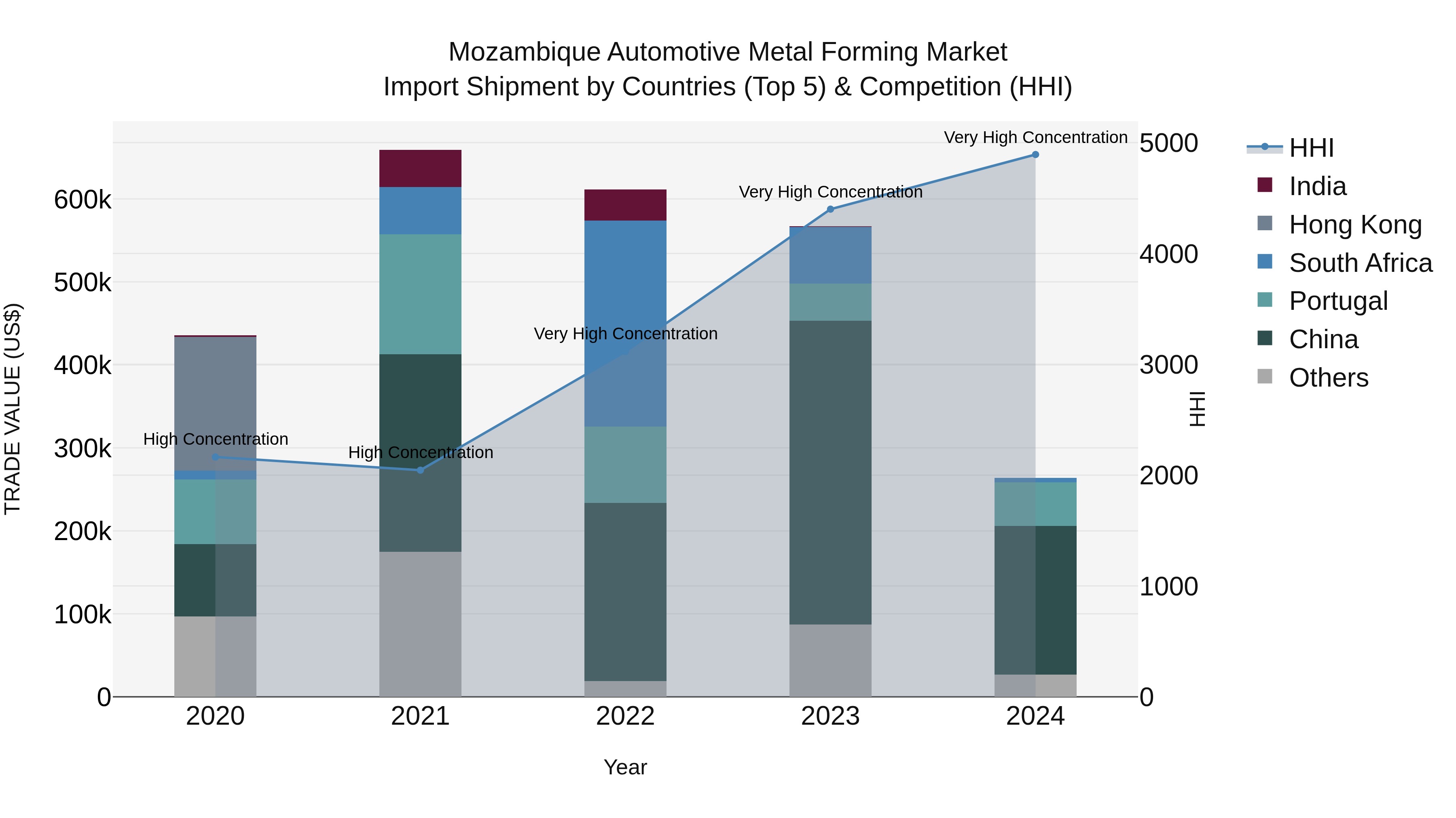 Mozambique Automotive Metal Forming Market: Top 5 Importing Countries and Market Competition (HHI) Analysis