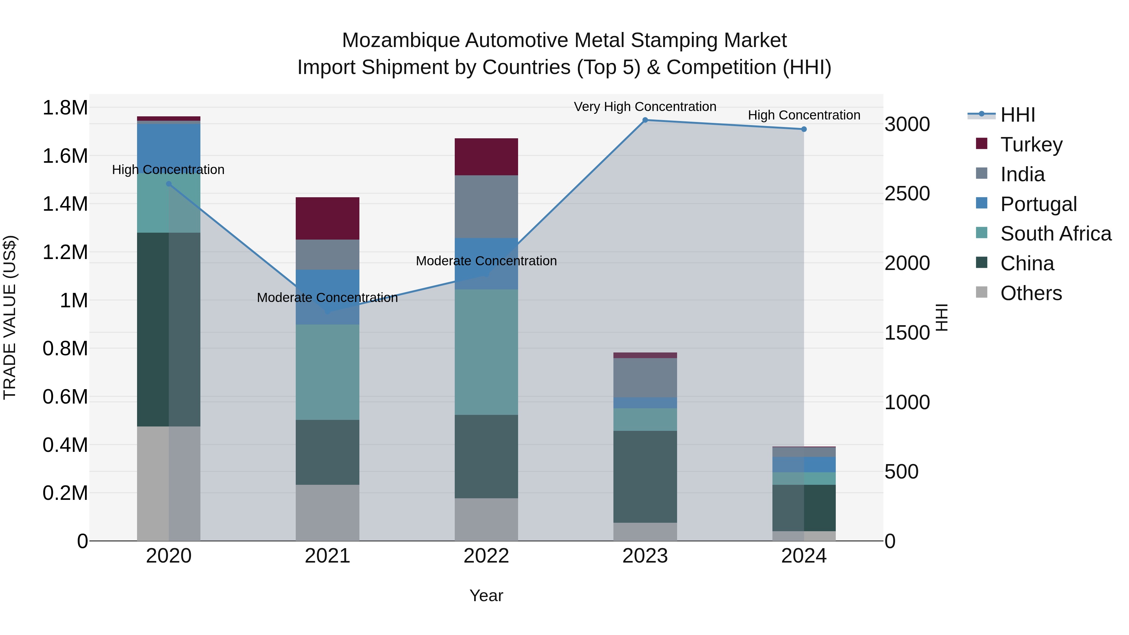 Mozambique Automotive Metal Stamping Market: Top 5 Importing Countries and Market Competition (HHI) Analysis
