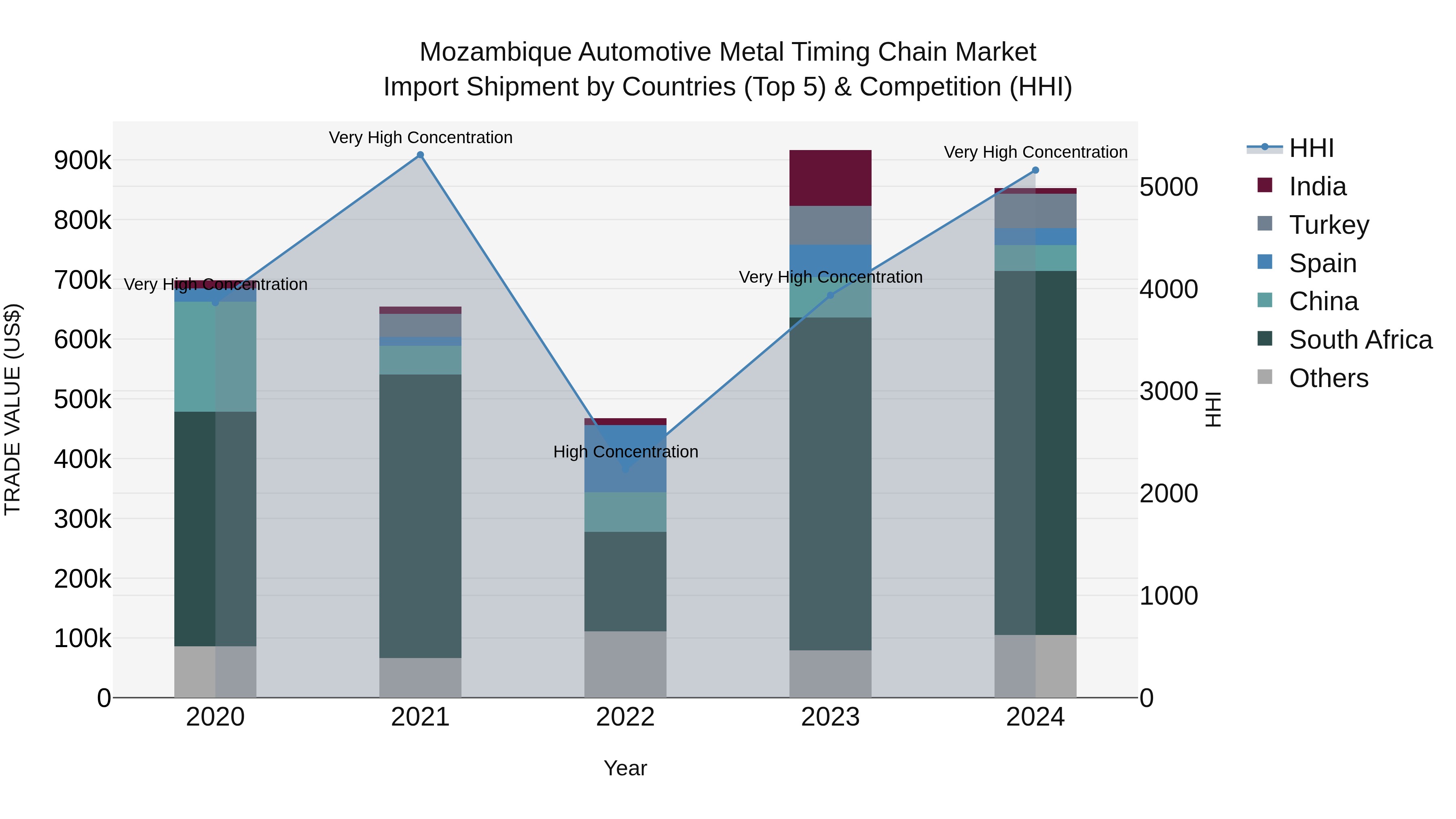 Mozambique Automotive Metal Timing Chain Market: Top 5 Importing Countries and Market Competition (HHI) Analysis