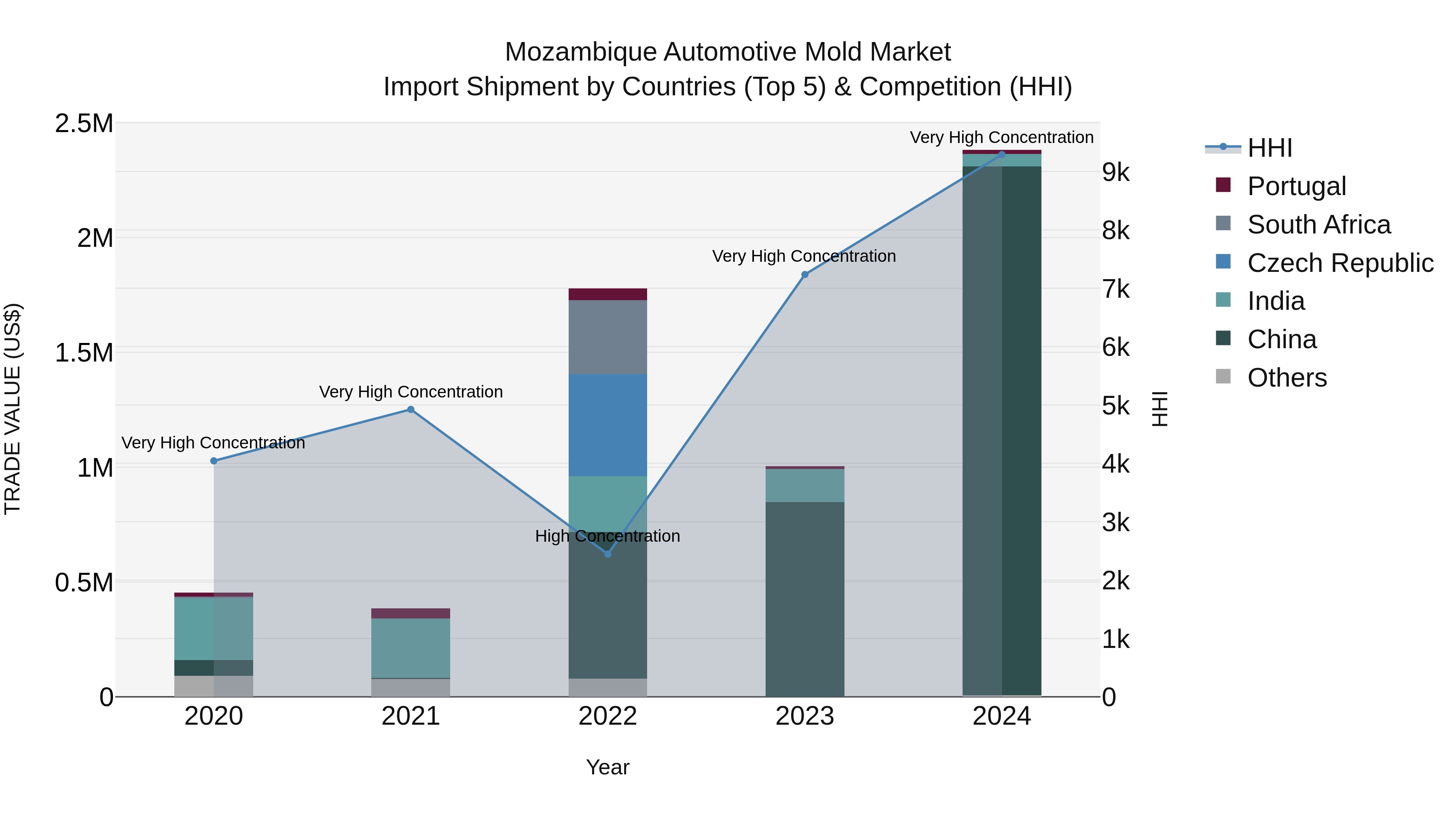 Mozambique Automotive Mold Market: Top 5 Importing Countries and Market Competition (HHI) Analysis