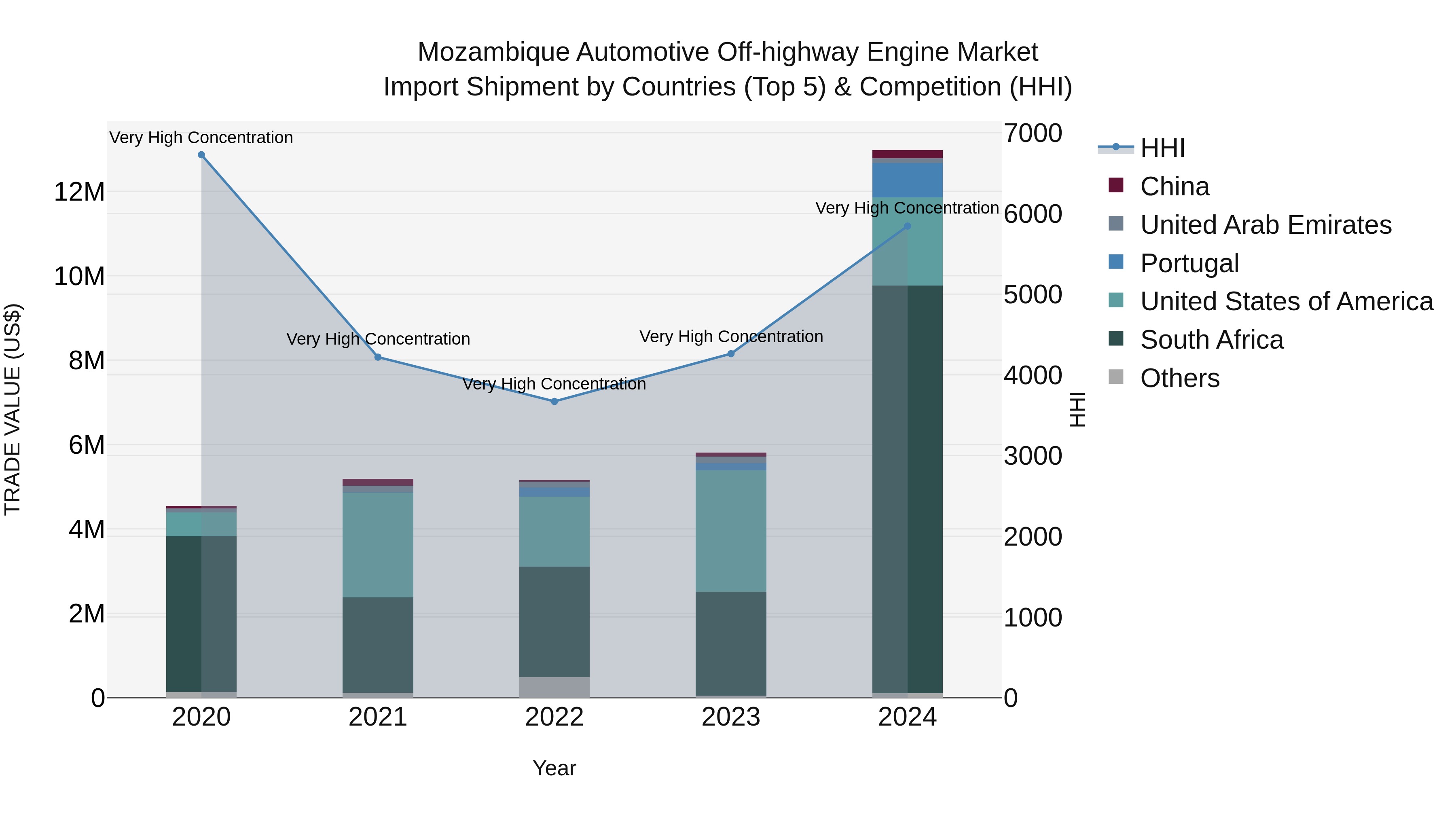 Mozambique Automotive Off-highway Engine Market: Top 5 Importing Countries and Market Competition (HHI) Analysis