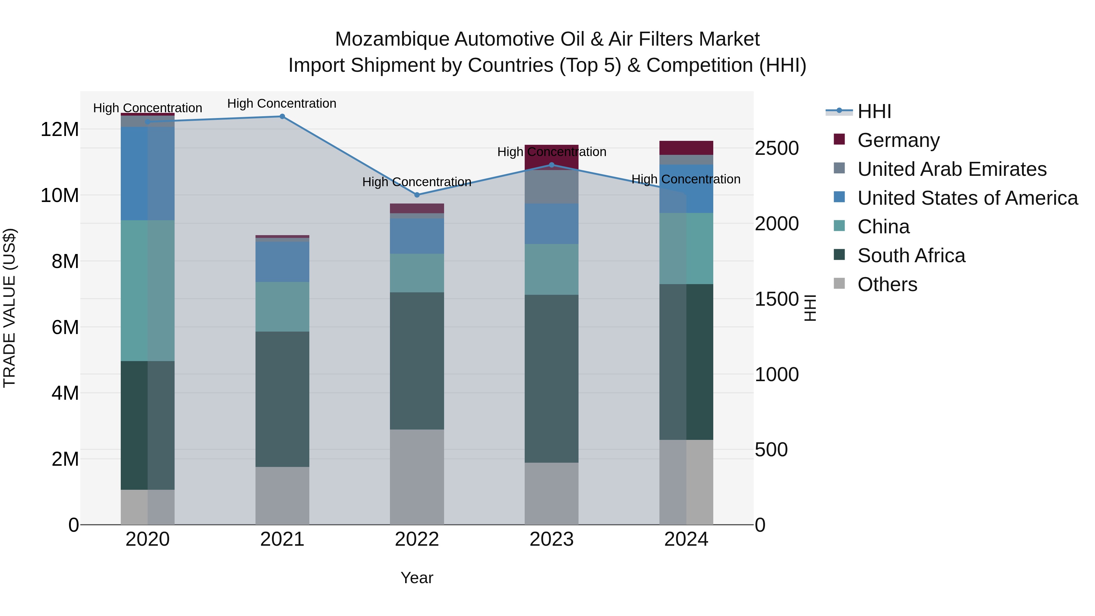 Mozambique Automotive Oil & Air Filters Market: Top 5 Importing Countries and Market Competition (HHI) Analysis