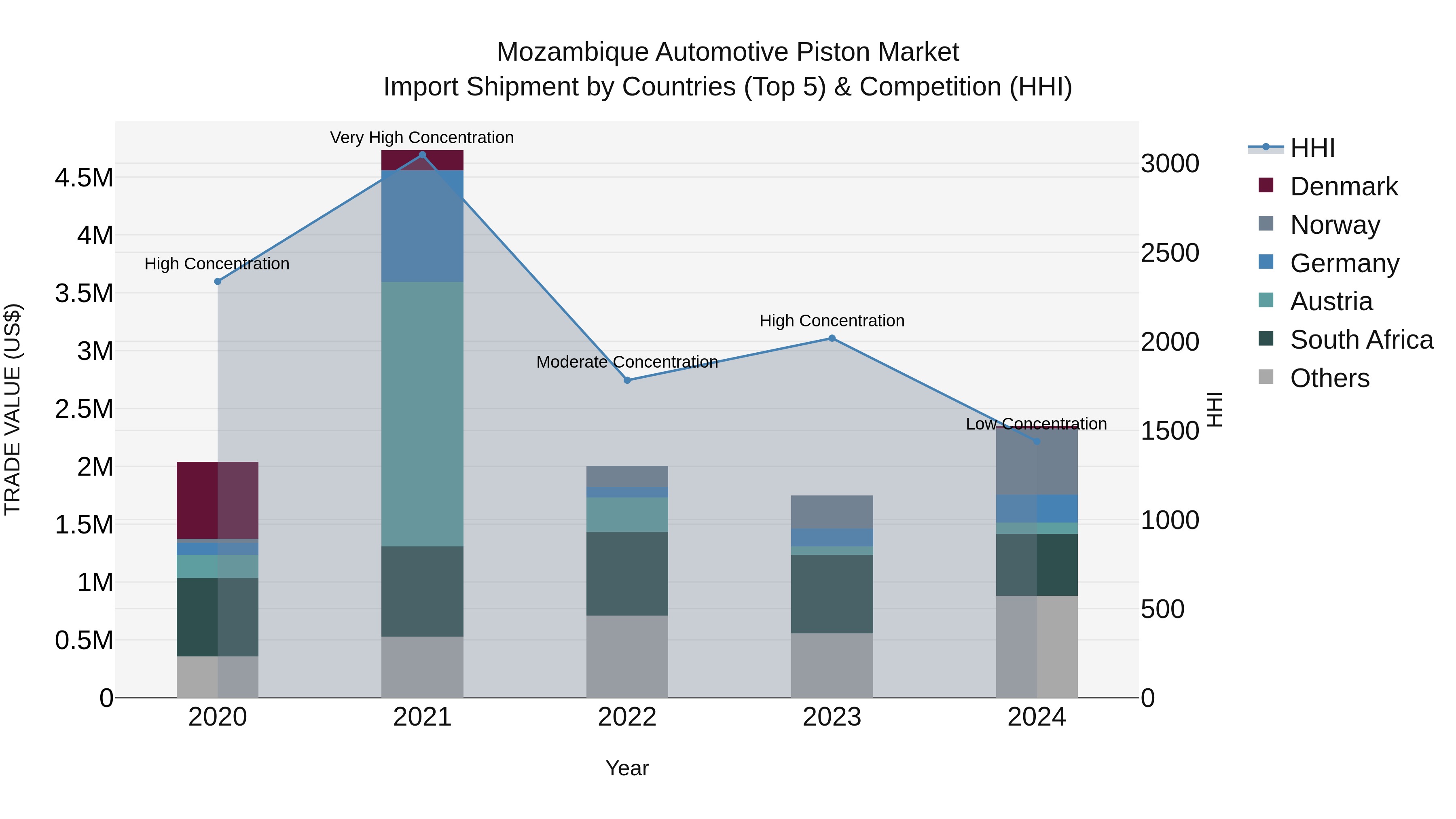 Mozambique Automotive Piston Market: Top 5 Importing Countries and Market Competition (HHI) Analysis