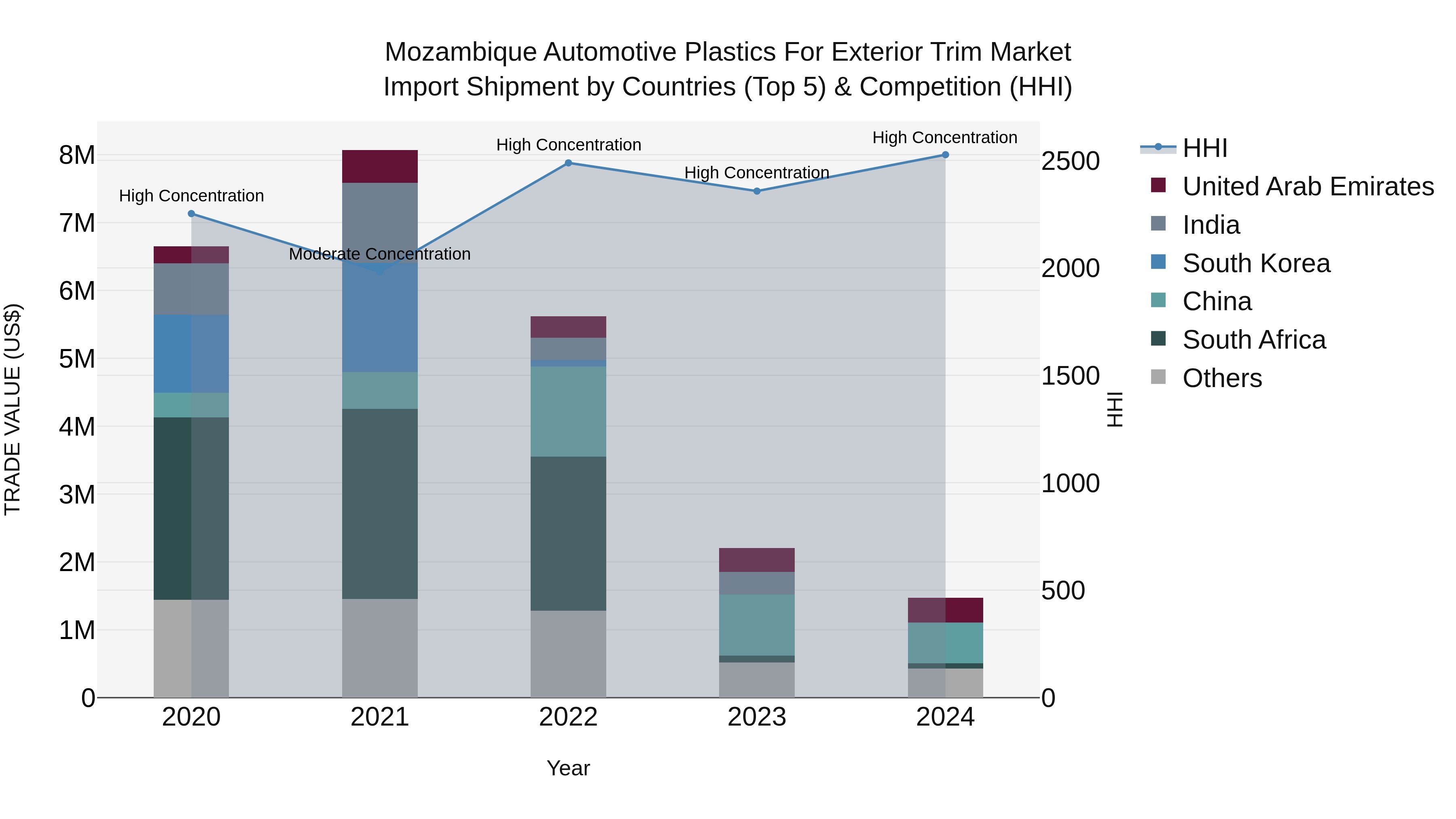 Mozambique Automotive Plastics for Exterior Trim Market: Top 5 Importing Countries and Market Competition (HHI) Analysis