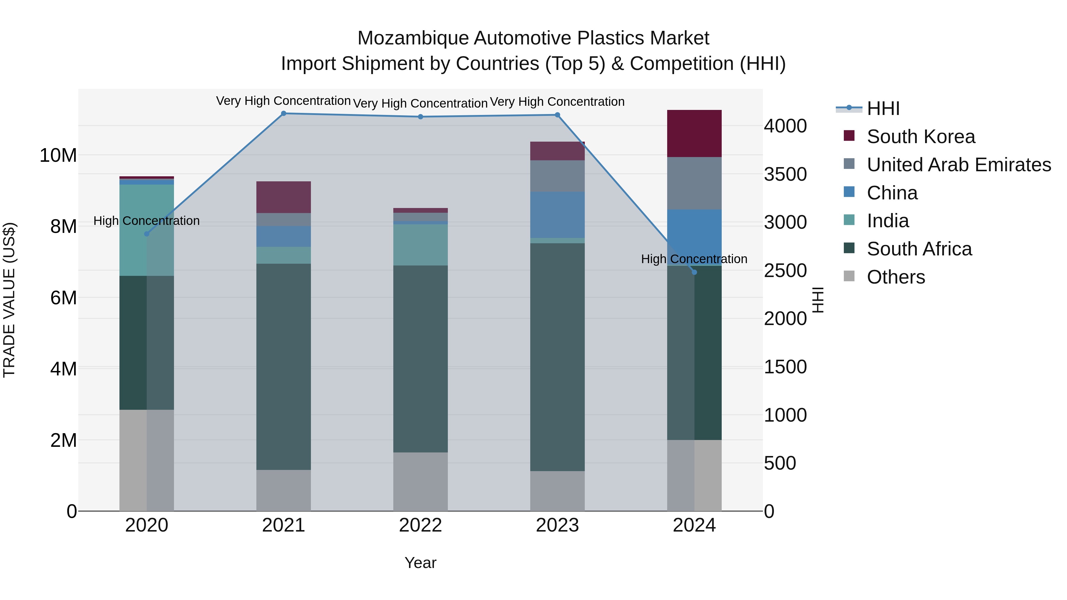 Mozambique Automotive Plastics Market: Top 5 Importing Countries and Market Competition (HHI) Analysis