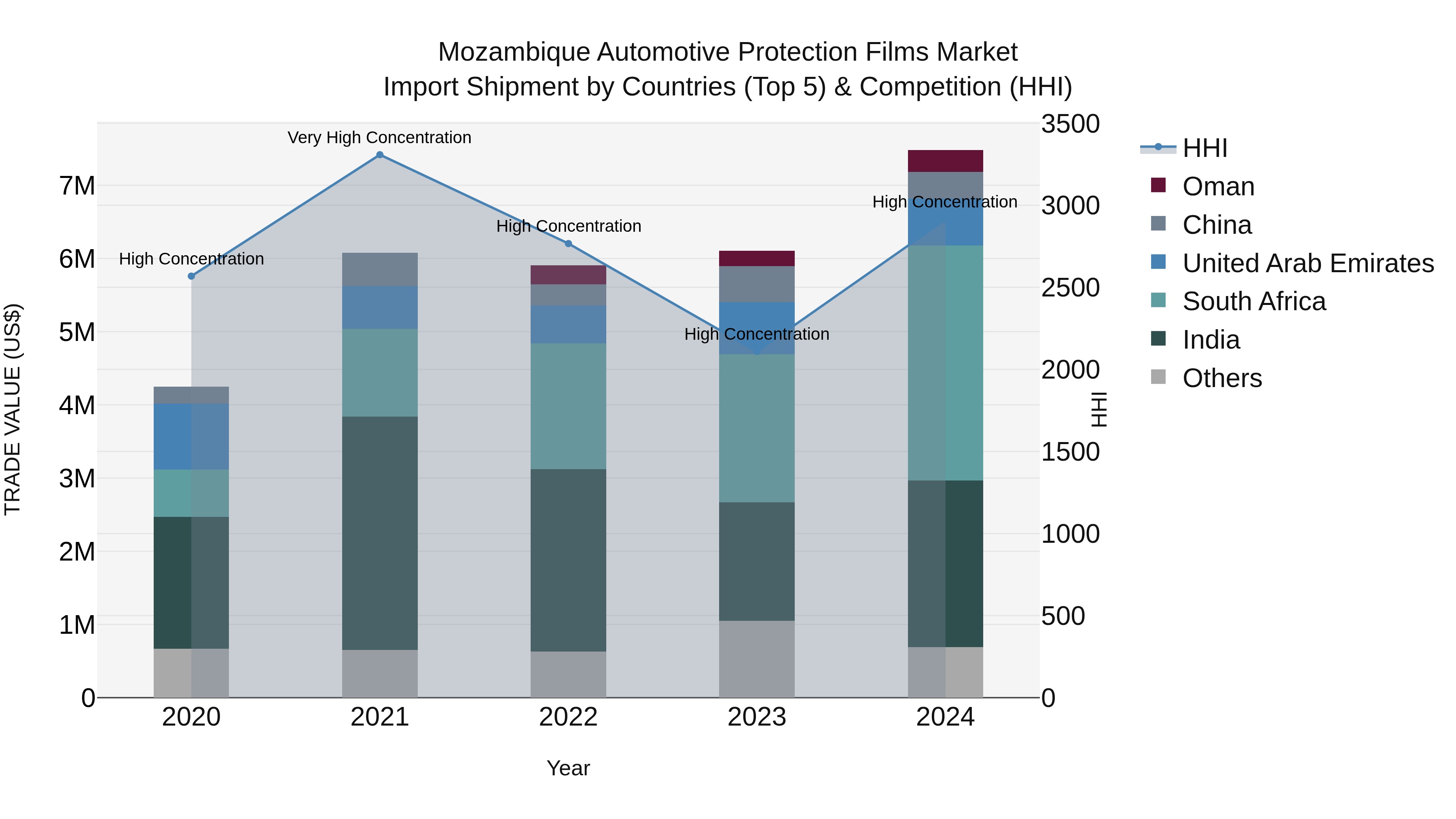 Mozambique Automotive Protection Films Market: Top 5 Importing Countries and Market Competition (HHI) Analysis