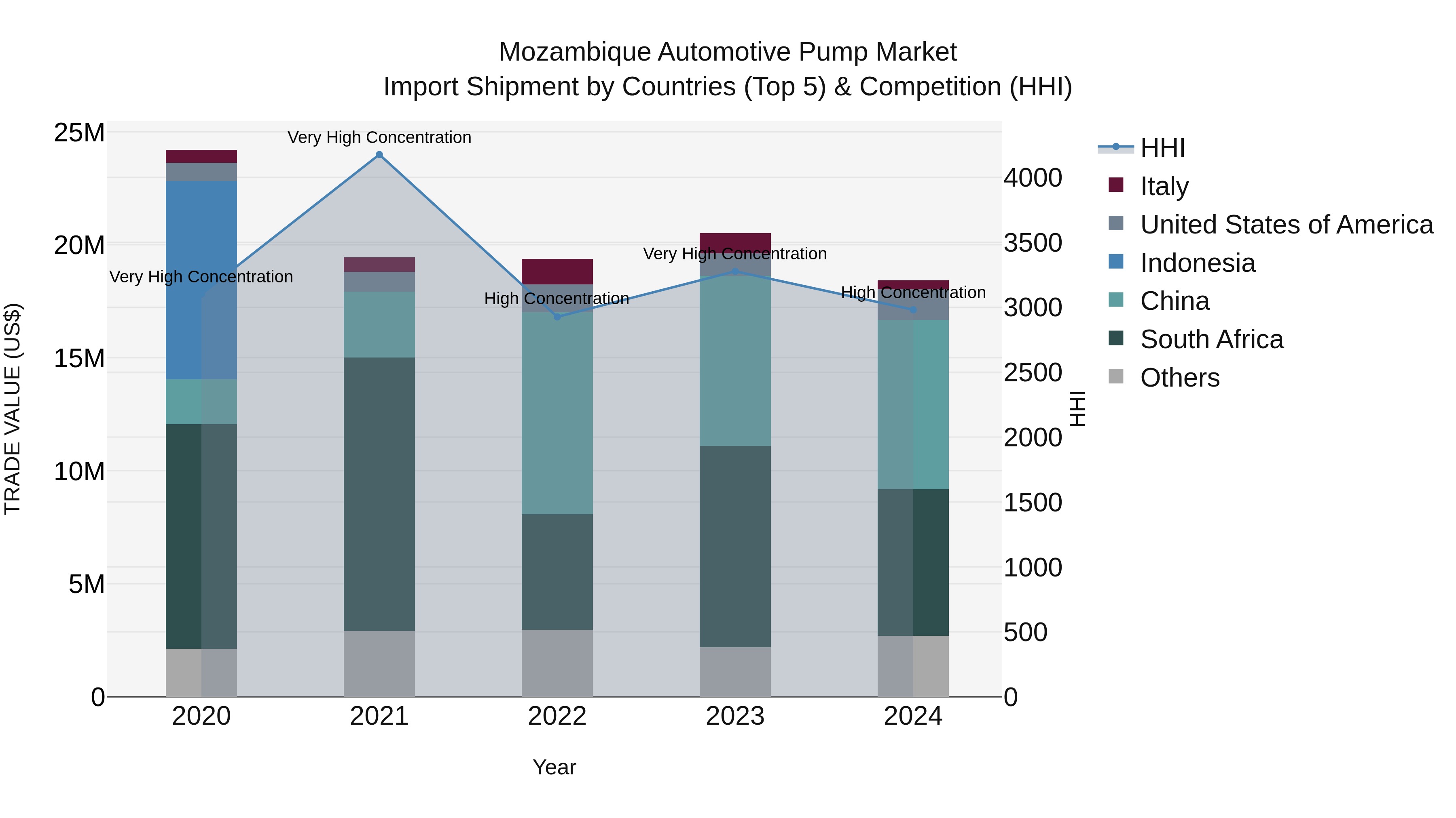 Mozambique Automotive Pump Market: Top 5 Importing Countries and Market Competition (HHI) Analysis