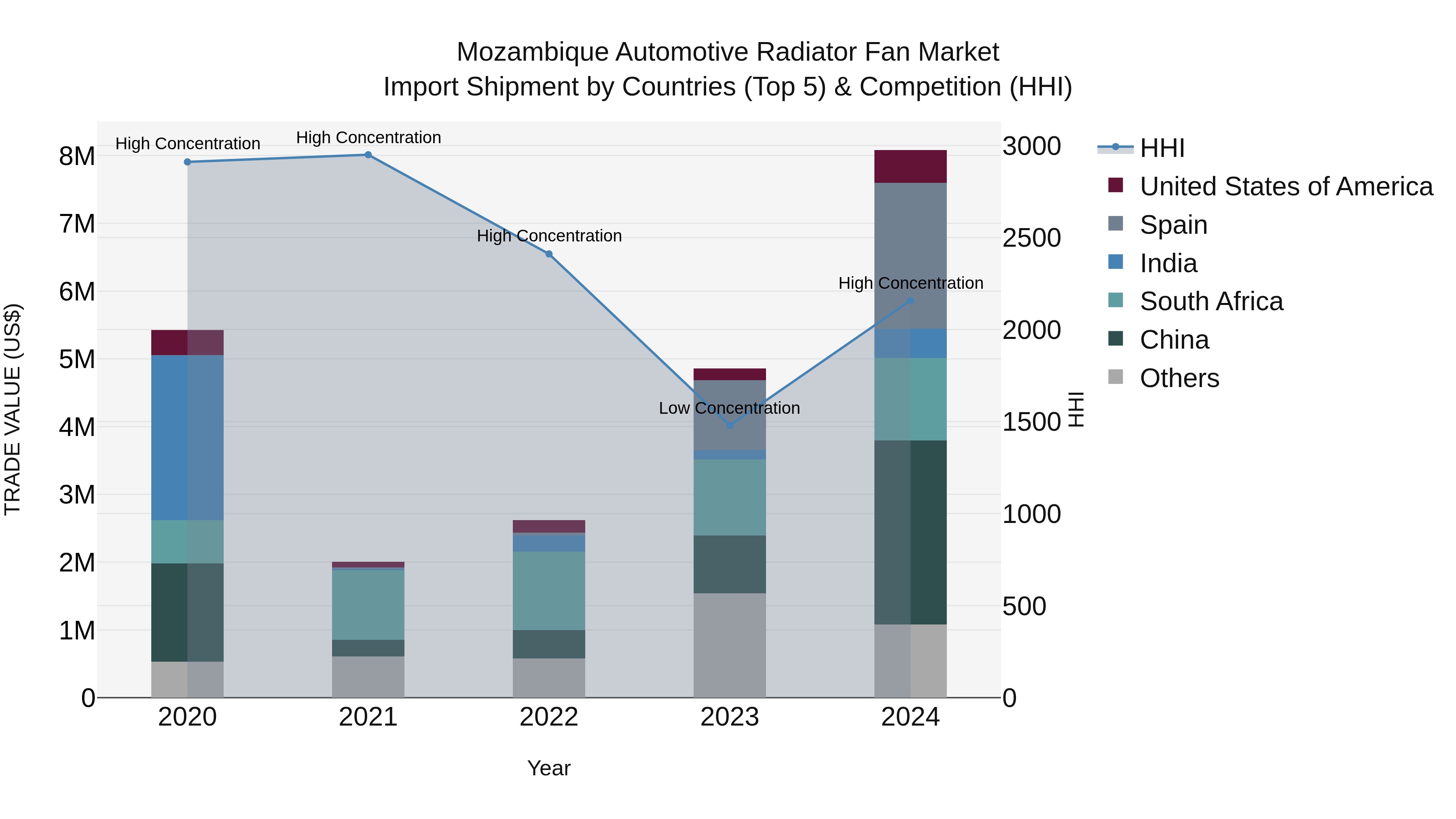Mozambique Automotive Radiator Fan Market: Top 5 Importing Countries and Market Competition (HHI) Analysis