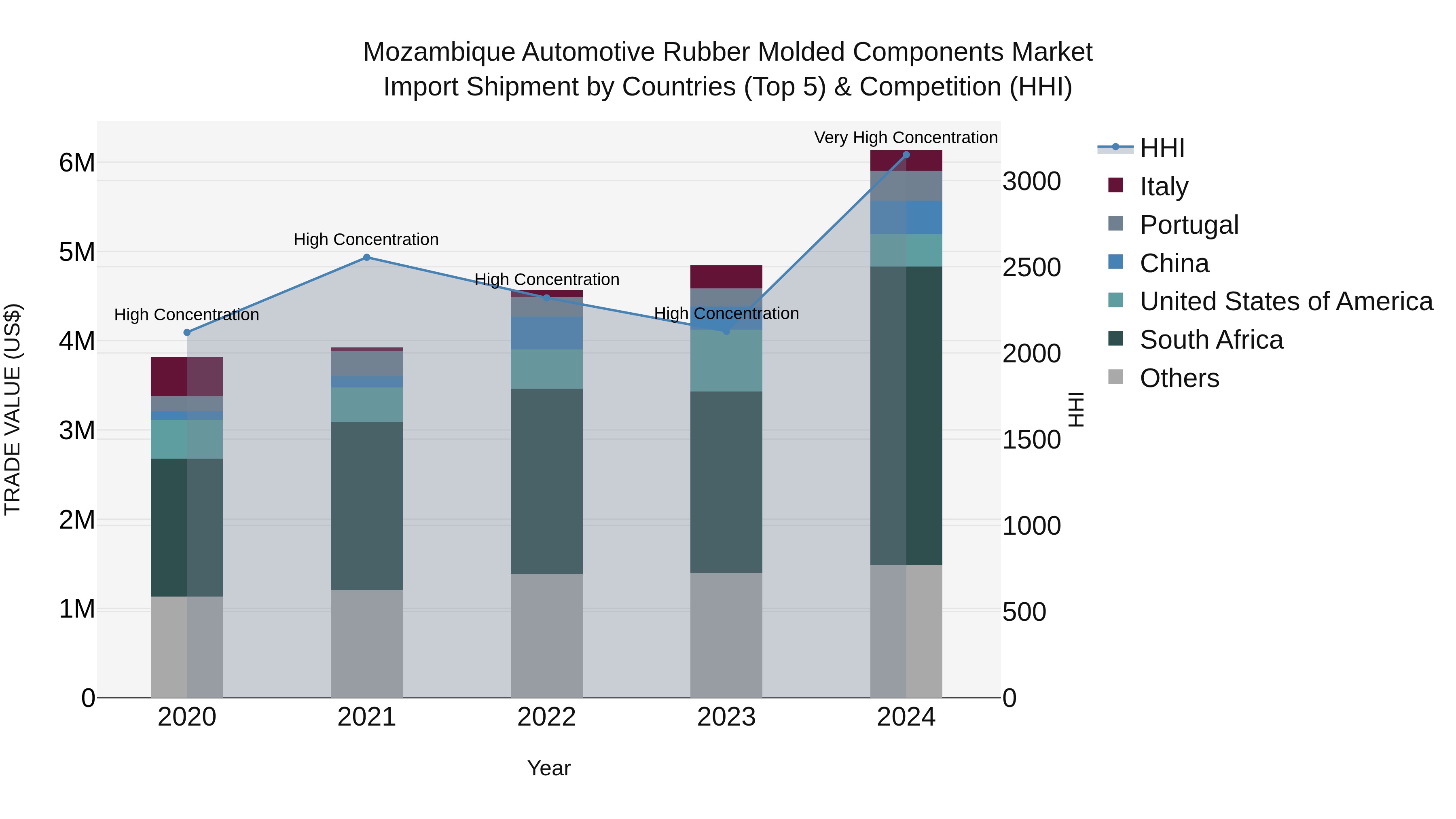 Mozambique Automotive Rubber Molded Components Market: Top 5 Importing Countries and Market Competition (HHI) Analysis