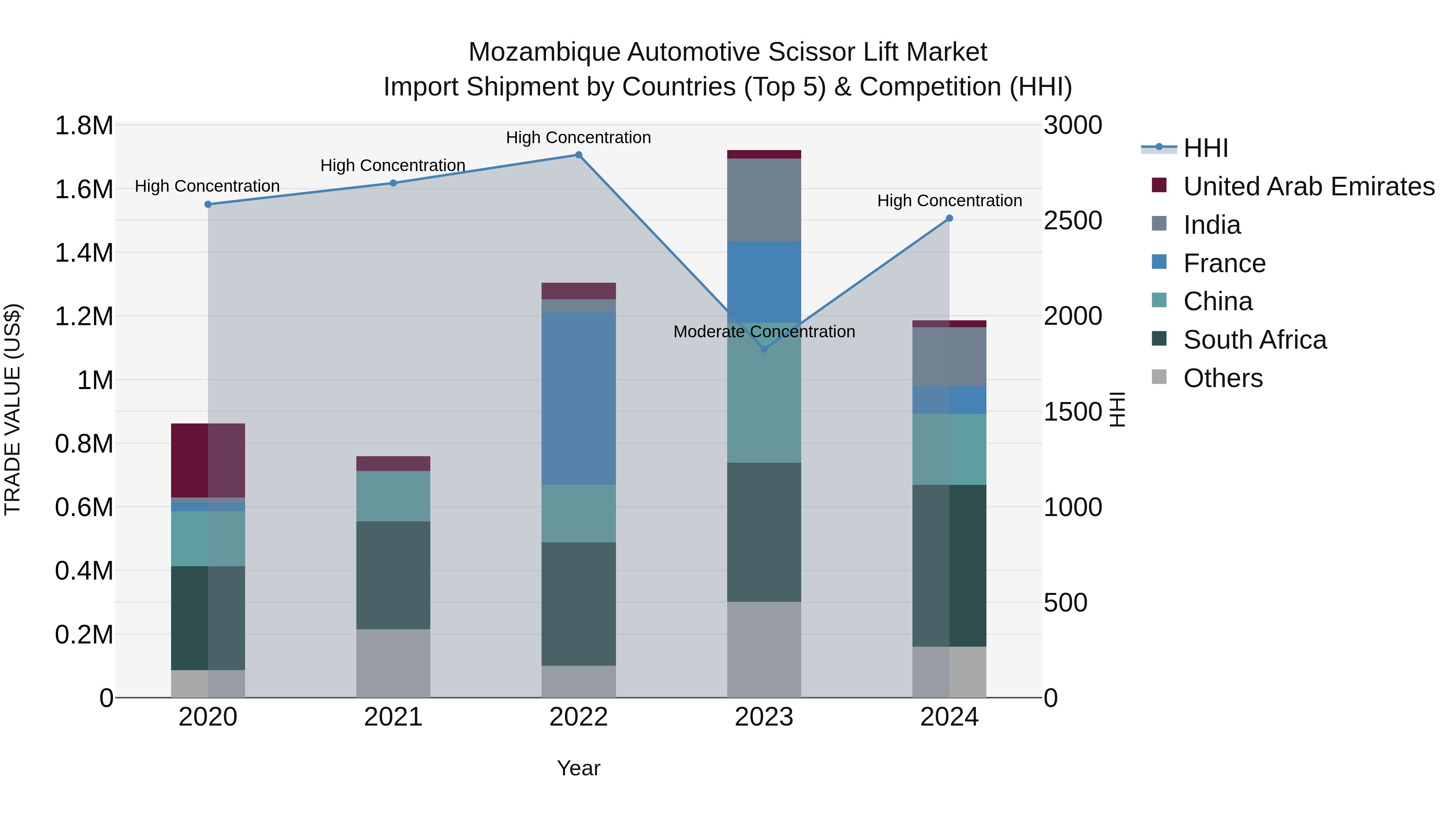 Mozambique Automotive Scissor Lift Market: Top 5 Importing Countries and Market Competition (HHI) Analysis