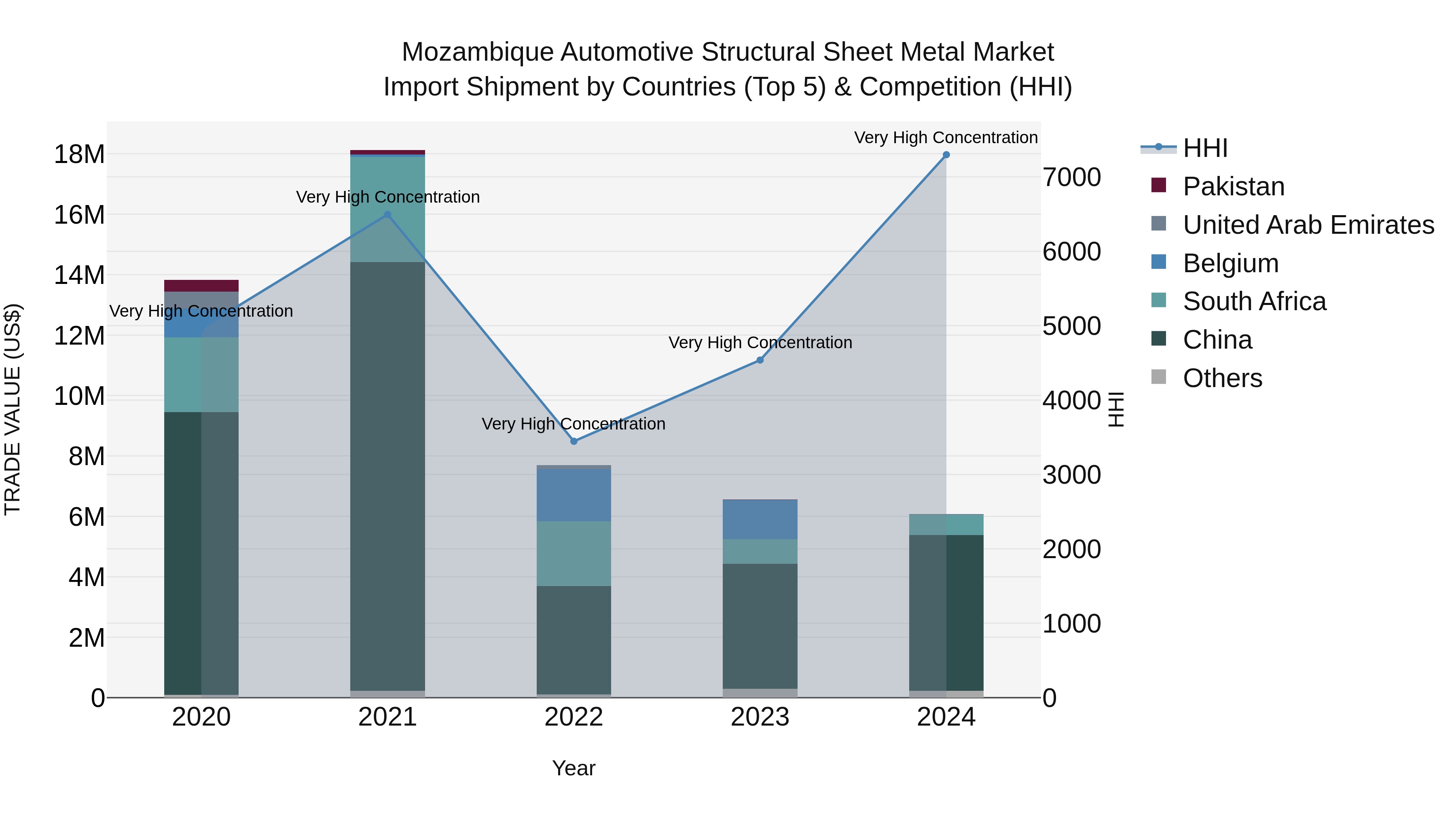 Mozambique Automotive Structural Sheet Metal Market: Top 5 Importing Countries and Market Competition (HHI) Analysis