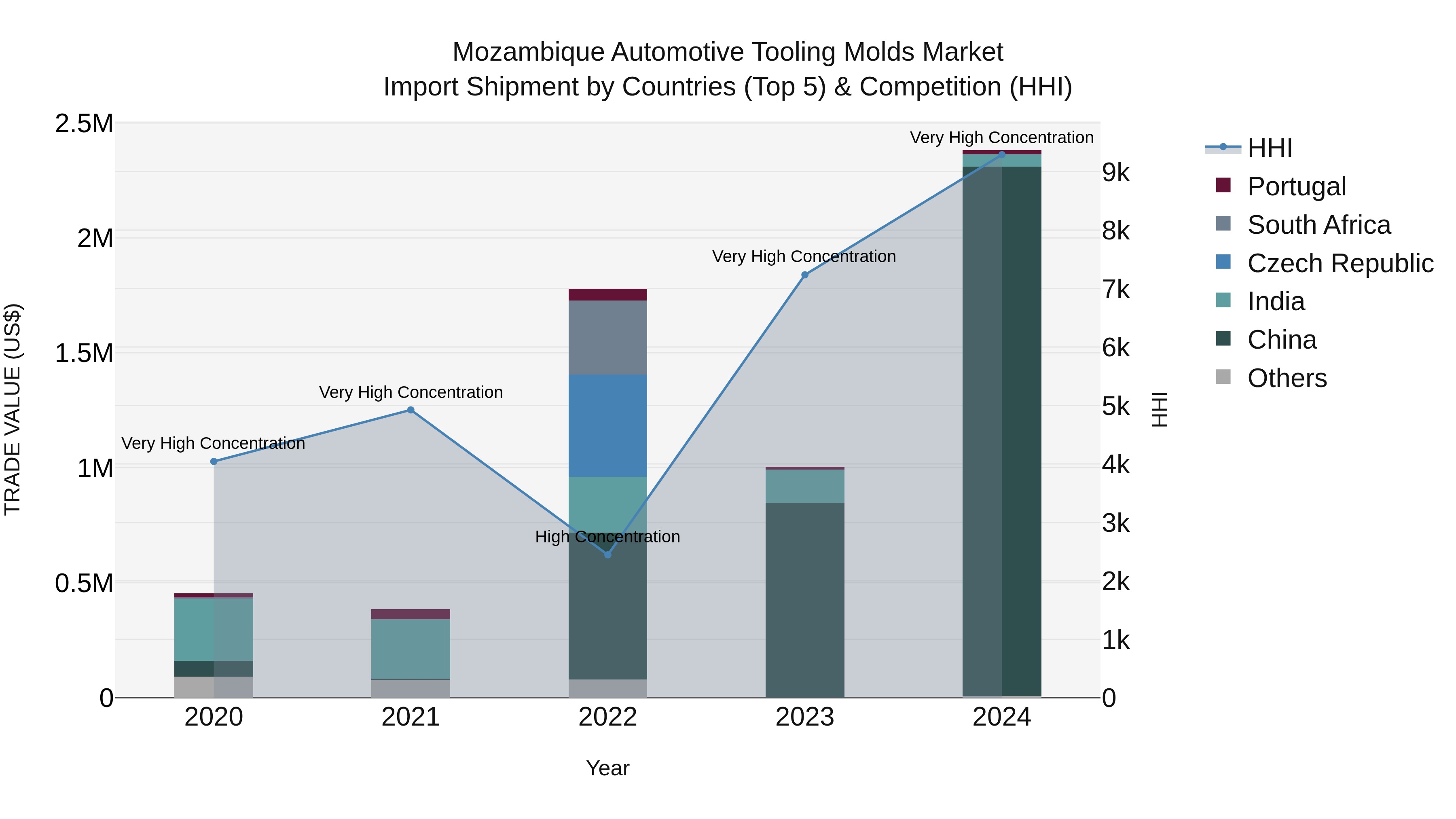 Mozambique Automotive Tooling Molds Market: Top 5 Importing Countries and Market Competition (HHI) Analysis