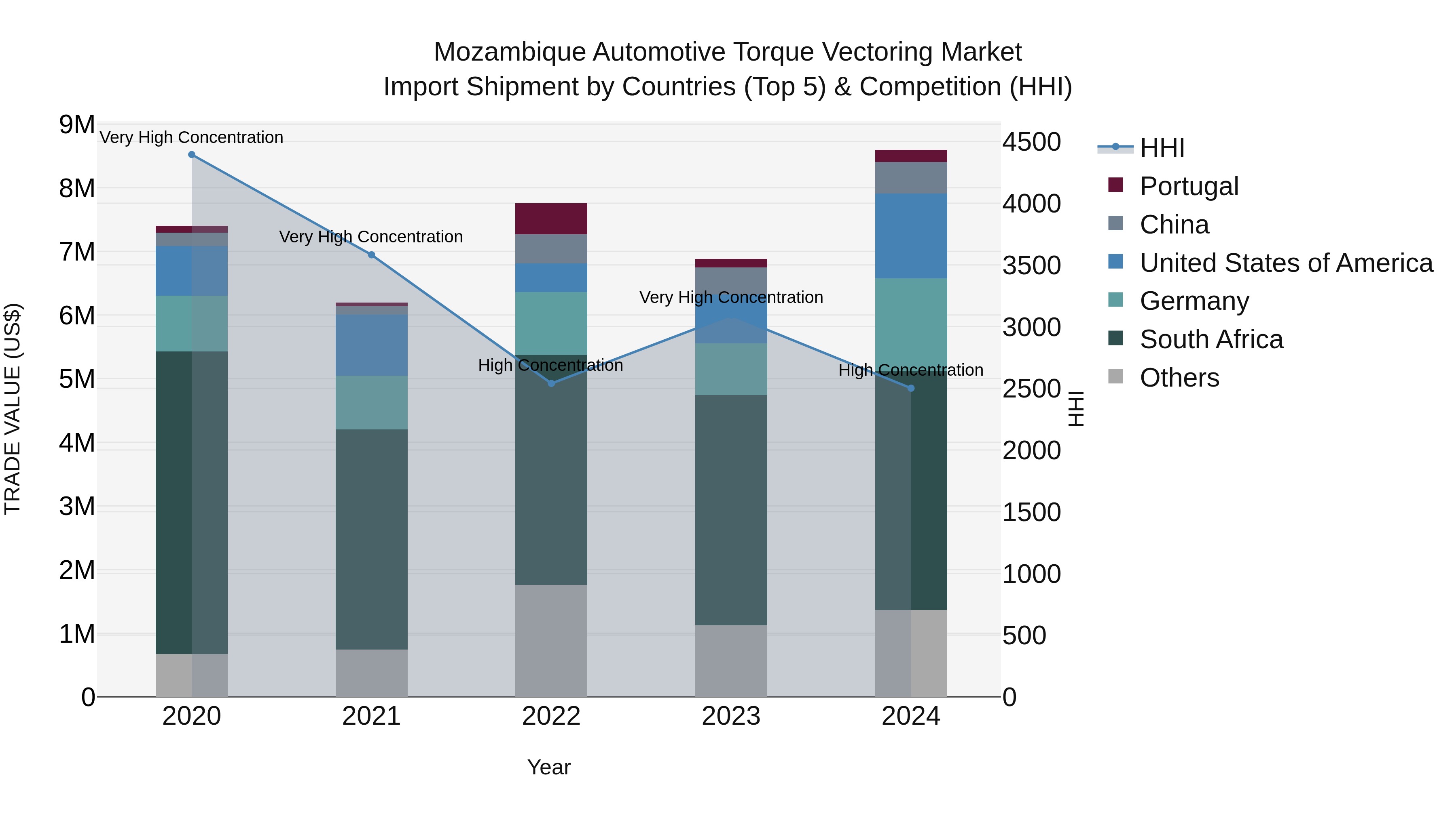 Mozambique Automotive Torque Vectoring Market: Top 5 Importing Countries and Market Competition (HHI) Analysis