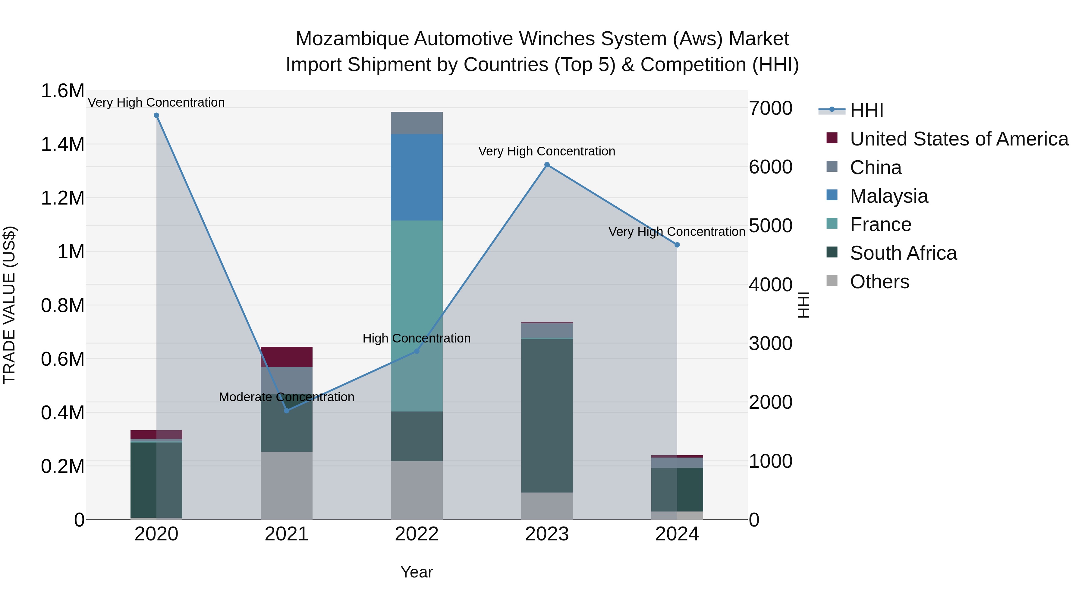 Mozambique Automotive Winches System (Aws) Market: Top 5 Importing Countries and Market Competition (HHI) Analysis