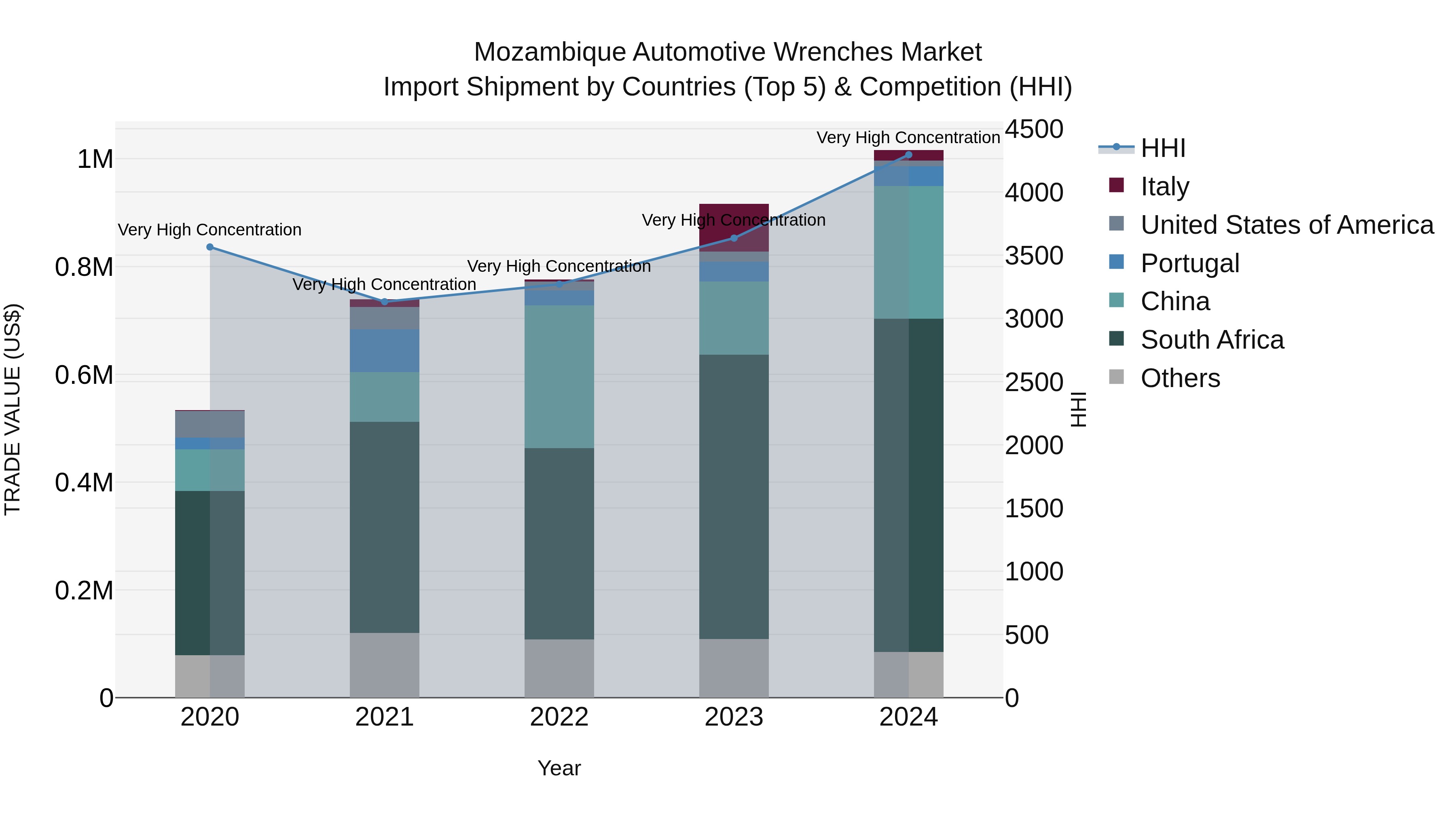 Mozambique Automotive Wrenches Market: Top 5 Importing Countries and Market Competition (HHI) Analysis