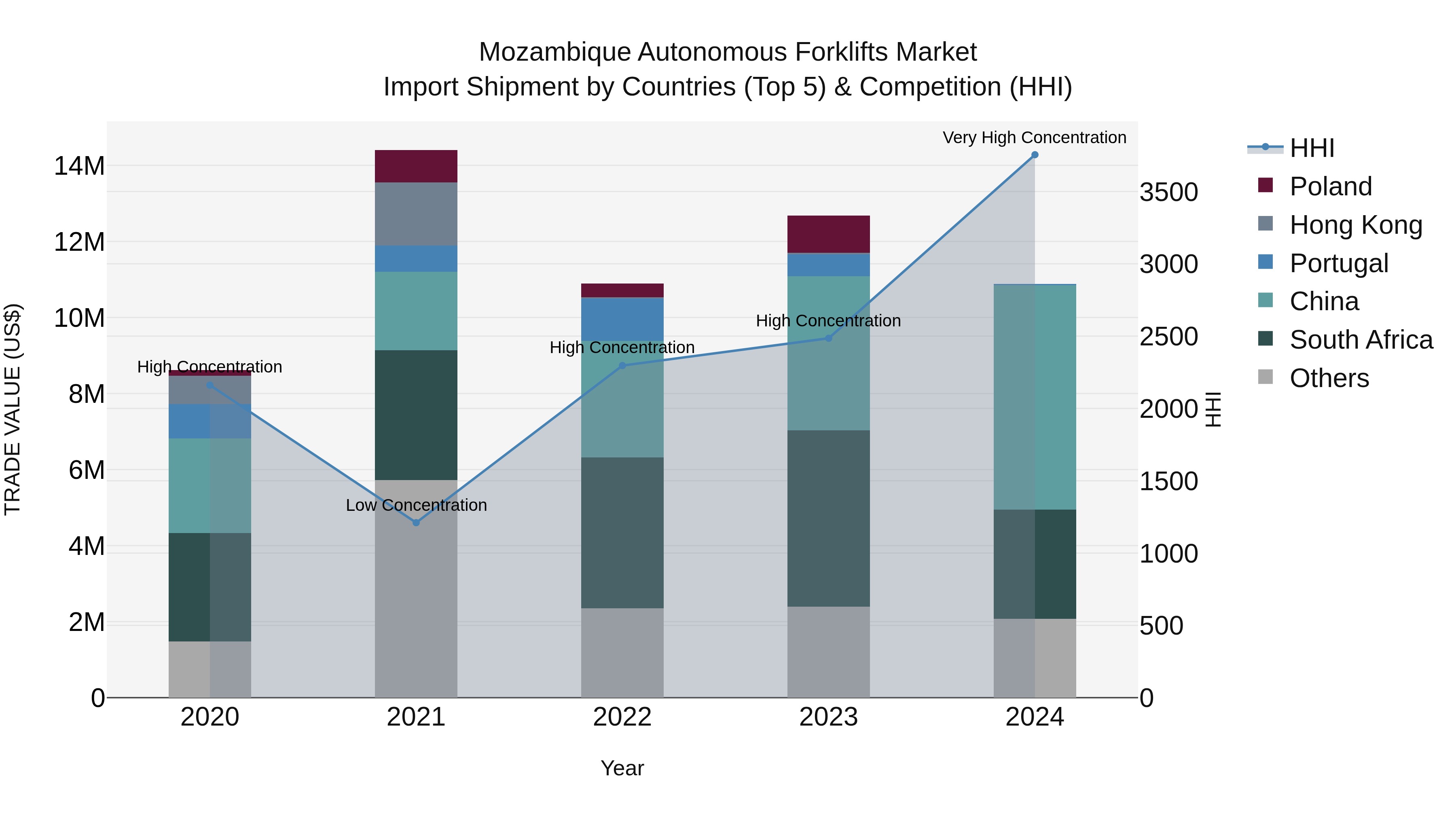 Mozambique Autonomous Forklifts Market: Top 5 Importing Countries and Market Competition (HHI) Analysis