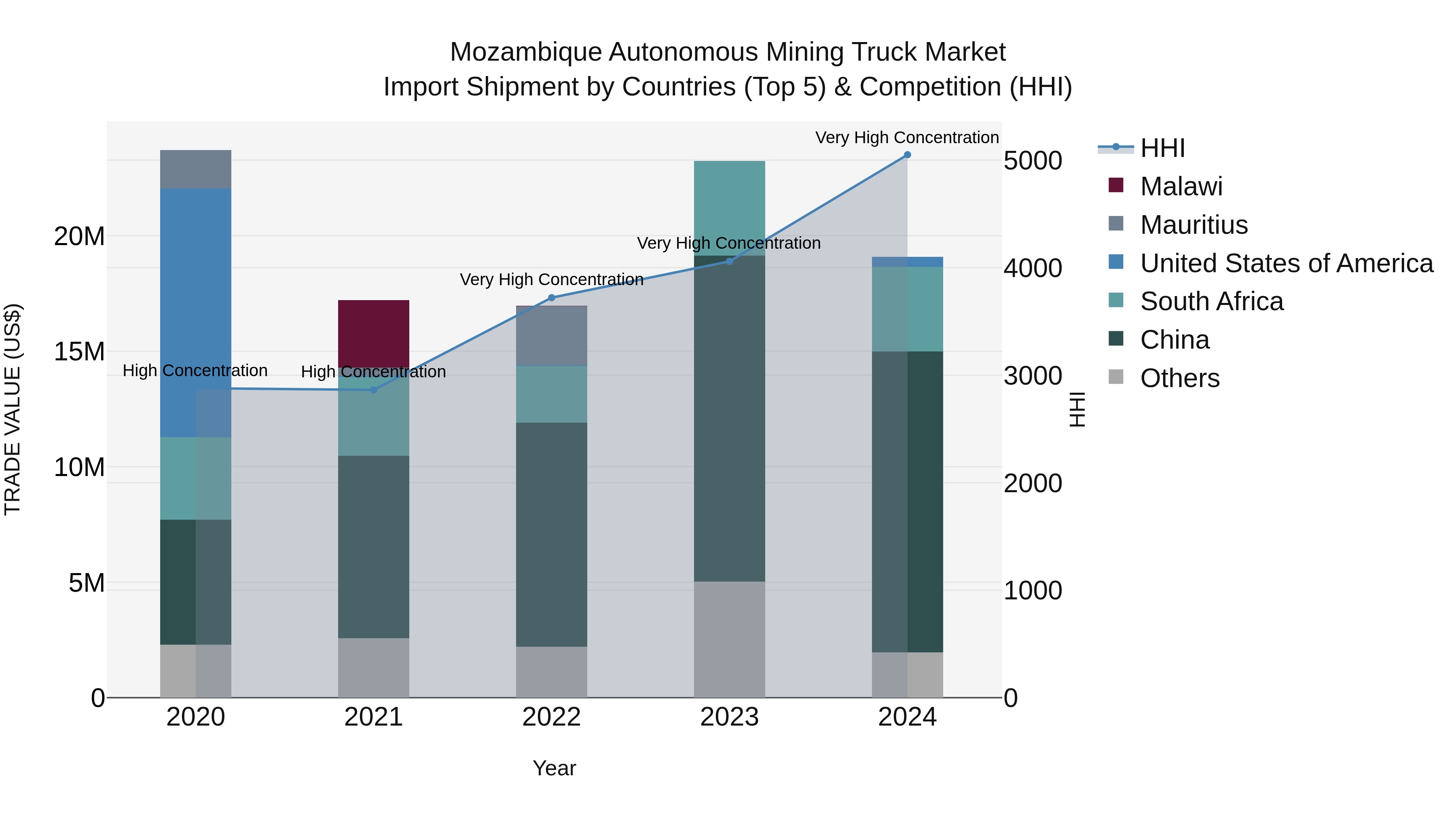 Mozambique Autonomous Mining Truck Market: Top 5 Importing Countries and Market Competition (HHI) Analysis