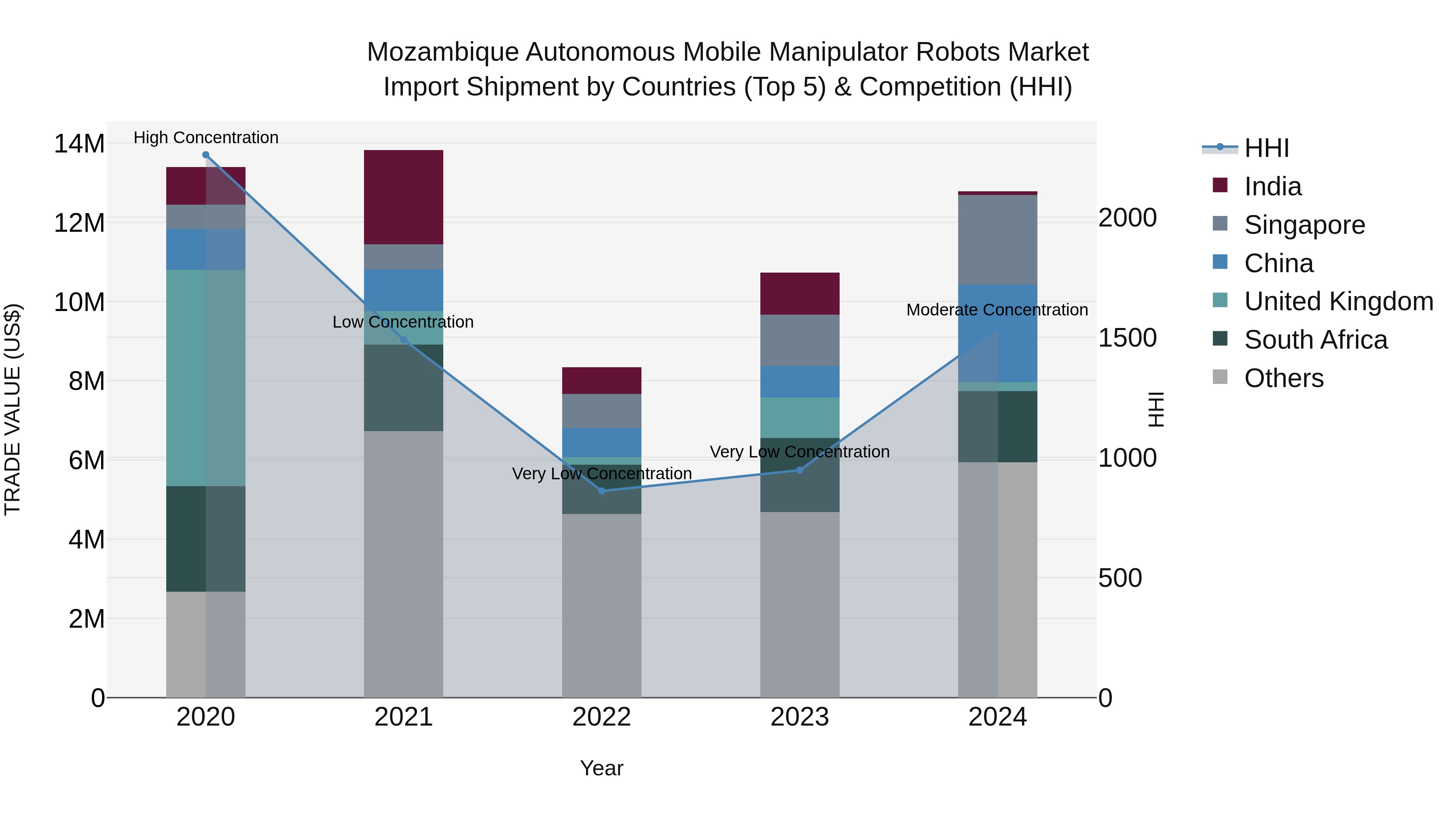 Mozambique Autonomous Mobile Manipulator Robots Market: Top 5 Importing Countries and Market Competition (HHI) Analysis