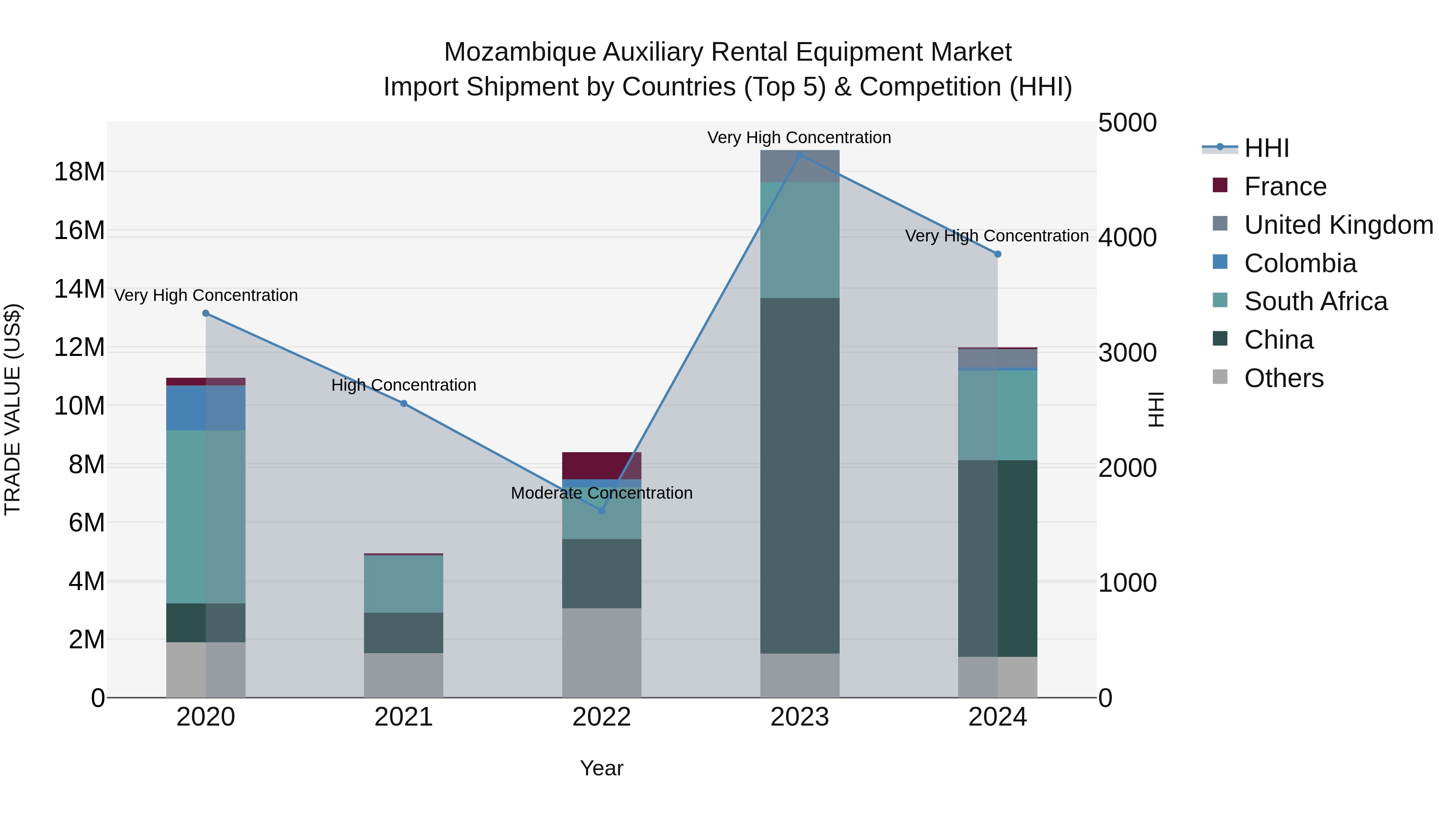 Mozambique Auxiliary Rental Equipment Market: Top 5 Importing Countries and Market Competition (HHI) Analysis