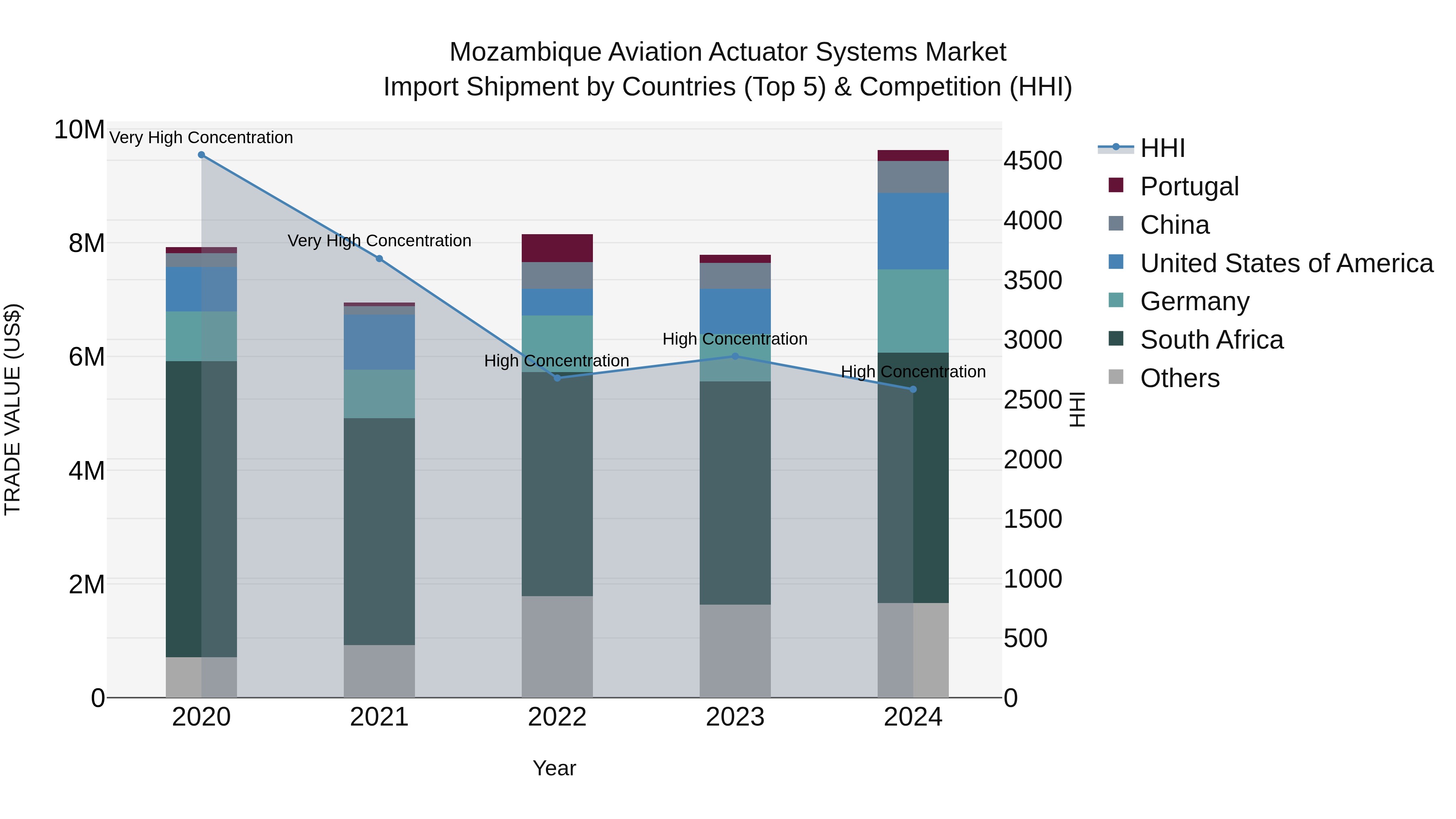 Mozambique Aviation Actuator Systems Market: Top 5 Importing Countries and Market Competition (HHI) Analysis